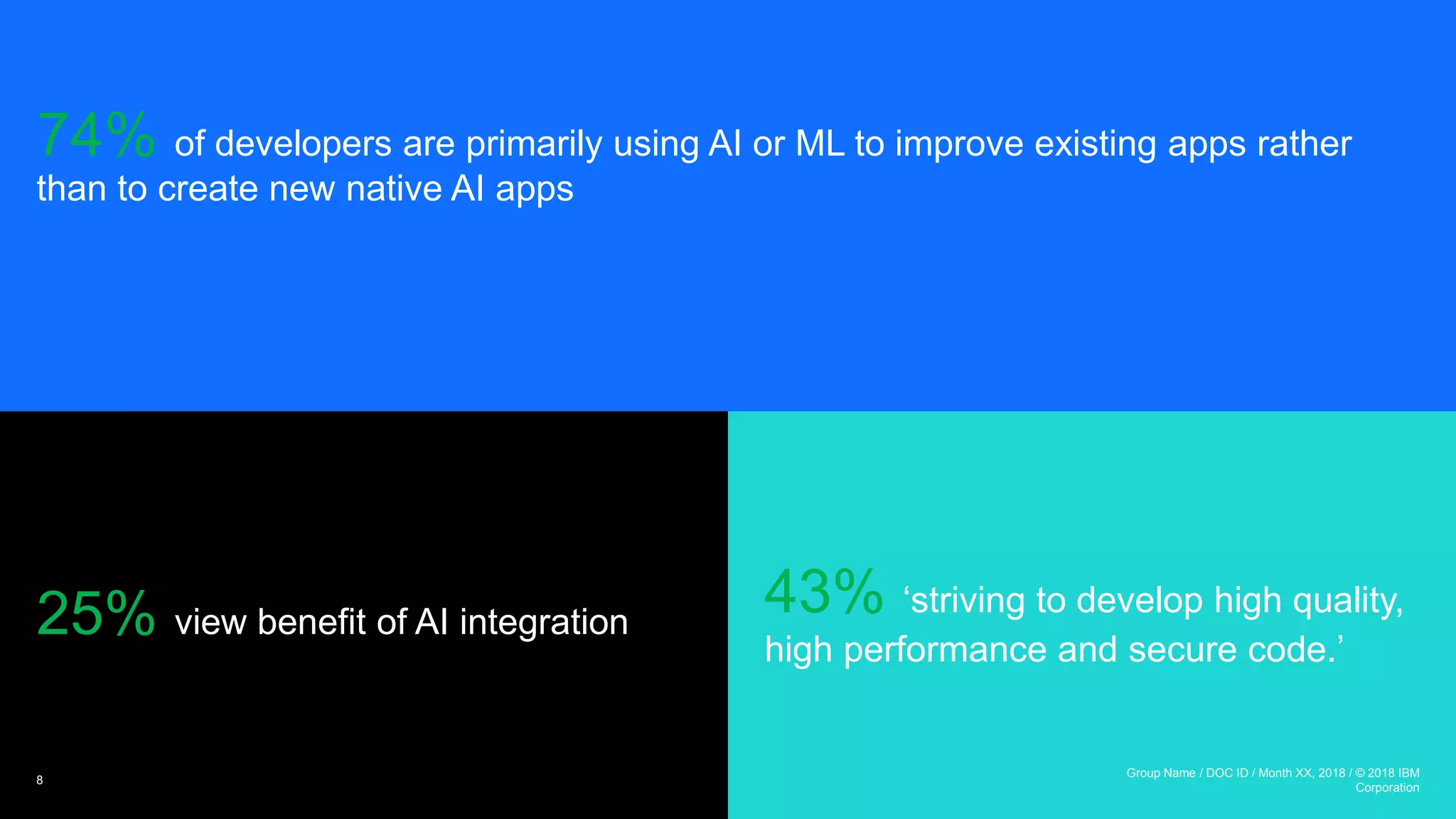 43% ‘striving to develop high quality,
high performance and secure code.’
25% view benefit of AI integration
Group Name / DOC ID / Month XX, 2018 / © 2018 IBM
Corporation
8
74% of developers are primarily using AI or ML to improve existing apps rather
than to create new native AI apps
 