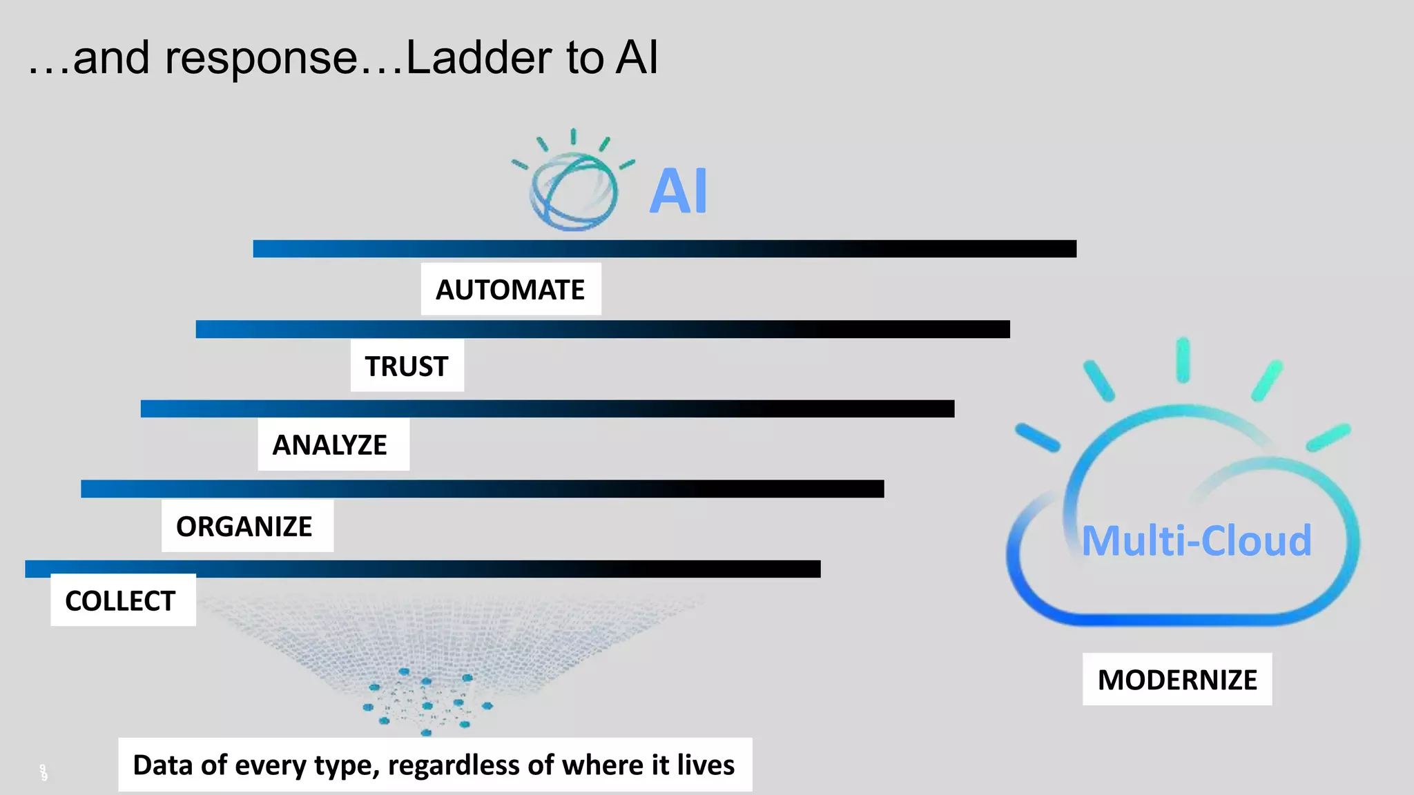 9
9
…and response…Ladder to AI
Multi-Cloud
COLLECT
ORGANIZE
ANALYZE
AUTOMATE
Data of every type, regardless of where it lives
MODERNIZE
TRUST
AI
 