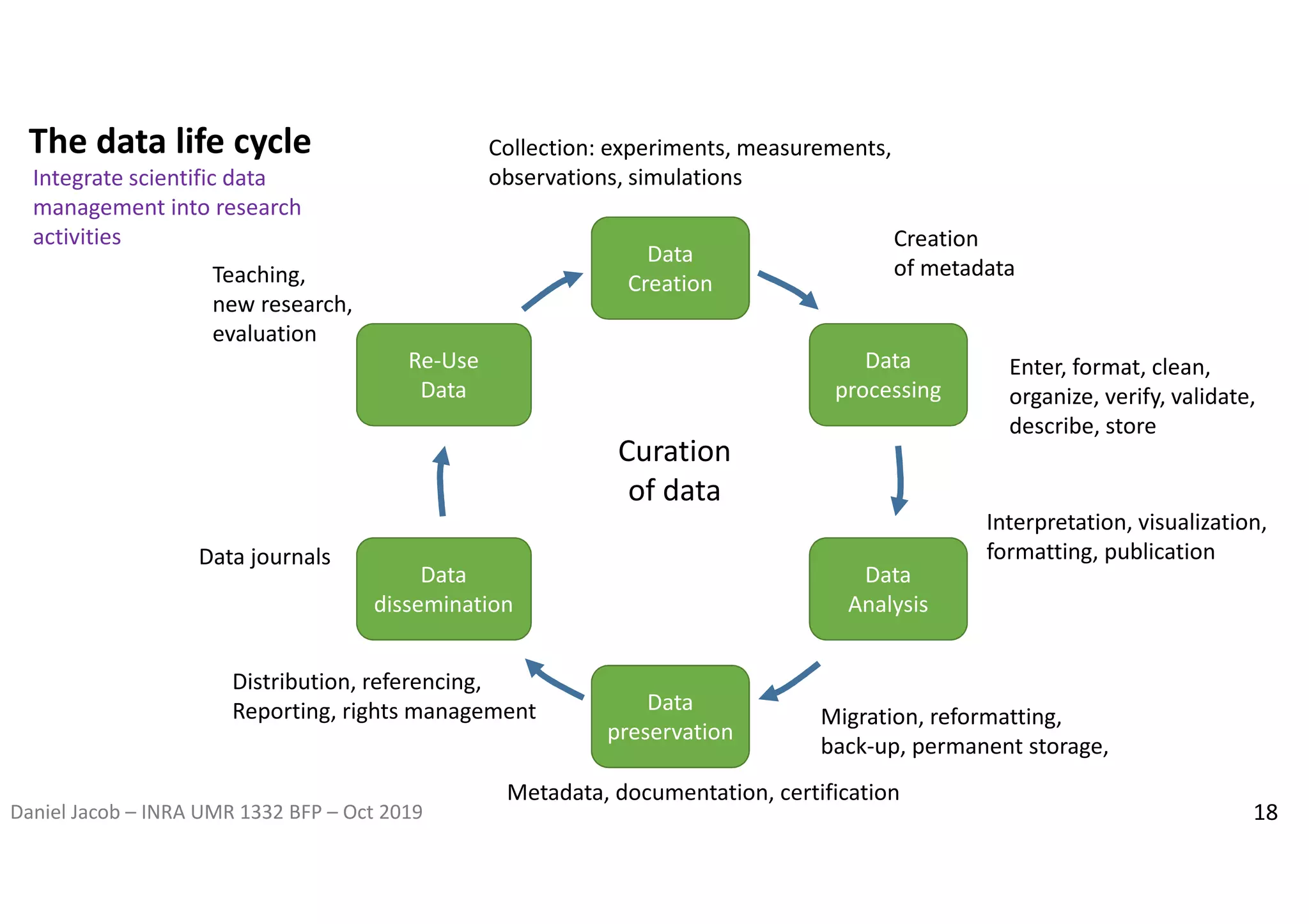 Daniel Jacob – INRA UMR 1332 BFP – Oct 2019 18
Data
Creation
Data
processing
Data
Analysis
Data
preservation
Data
dissemination
Re-Use
Data
Collection: experiments, measurements,
observations, simulations
Creation
of metadata
Enter, format, clean,
organize, verify, validate,
describe, store
Interpretation, visualization,
formatting, publication
Migration, reformatting,
back-up, permanent storage,
Metadata, documentation, certification
Distribution, referencing,
Reporting, rights management
Data journals
Teaching,
new research,
evaluation
Curation
of data
The data life cycle
Integrate scientific data
management into research
activities
 