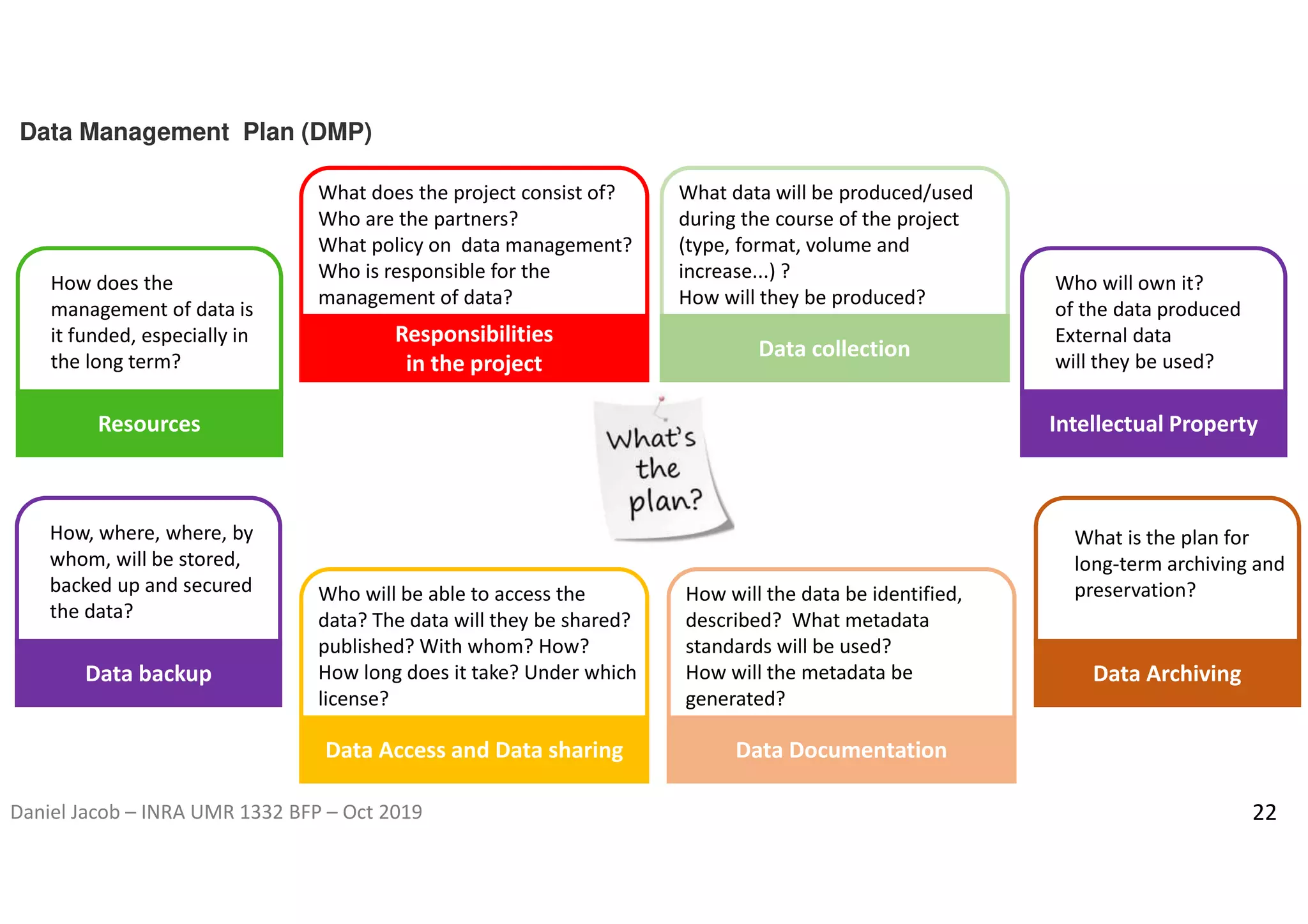 Daniel Jacob – INRA UMR 1332 BFP – Oct 2019 22
How does the
management of data is
it funded, especially in
the long term?
Resources
What does the project consist of?
Who are the partners?
What policy on data management?
Who is responsible for the
management of data?
Responsibilities
in the project
What data will be produced/used
during the course of the project
(type, format, volume and
increase...) ?
How will they be produced?
processed?
Data collection
How, where, where, by
whom, will be stored,
backed up and secured
the data?
Data backup
Data Management Plan (DMP)
Who will be able to access the
data? The data will they be shared?
published? With whom? How?
How long does it take? Under which
license?
Data Access and Data sharing
Who will own it?
of the data produced
External data
will they be used?
Intellectual Property
What is the plan for
long-term archiving and
preservation?
Data Archiving
How will the data be identified,
described? What metadata
standards will be used?
How will the metadata be
generated?
Data Documentation
 