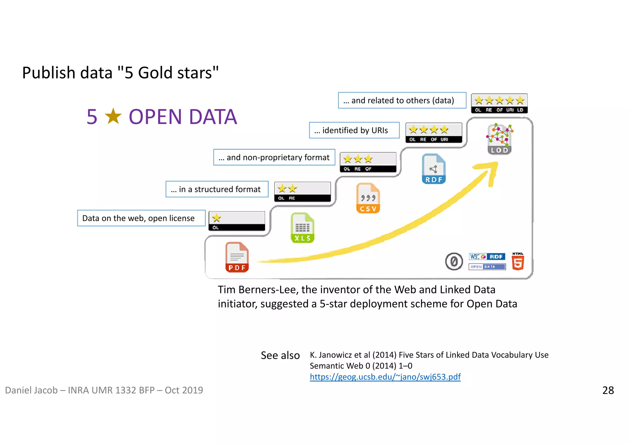 Daniel Jacob – INRA UMR 1332 BFP – Oct 2019
Data on the web, open license
… in a structured format
… and non-proprietary format
… identified by URIs
… and related to others (data)
5 ★ OPEN DATA
Publish data "5 Gold stars"
Tim Berners-Lee, the inventor of the Web and Linked Data
initiator, suggested a 5-star deployment scheme for Open Data
28
K. Janowicz et al (2014) Five Stars of Linked Data Vocabulary Use
Semantic Web 0 (2014) 1–0
https://geog.ucsb.edu/~jano/swj653.pdf
See also
 