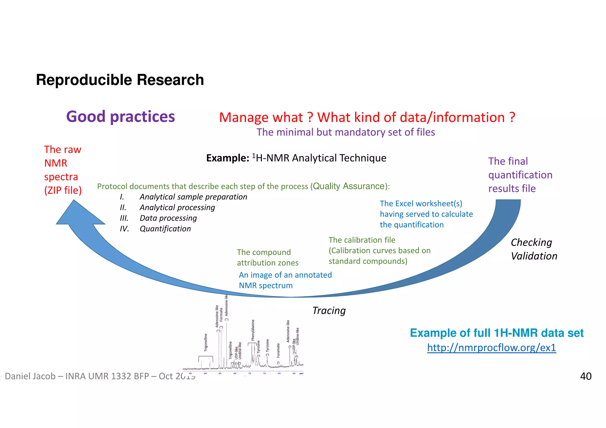 Daniel Jacob – INRA UMR 1332 BFP – Oct 2019 40
Reproducible Research
Good practices
The minimal but mandatory set of files
Checking
Validation
Tracing
The final
quantification
results file
The calibration file
(Calibration curves based on
standard compounds)
The Excel worksheet(s)
having served to calculate
the quantification
The compound
attribution zones
An image of an annotated
NMR spectrum
Protocol documents that describe each step of the process (Quality Assurance):
I. Analytical sample preparation
II. Analytical processing
III. Data processing
IV. Quantification
The raw
NMR
spectra
(ZIP file)
Example: 1H-NMR Analytical Technique
http://nmrprocflow.org/ex1
Example of full 1H-NMR data set
Manage what ? What kind of data/information ?
 