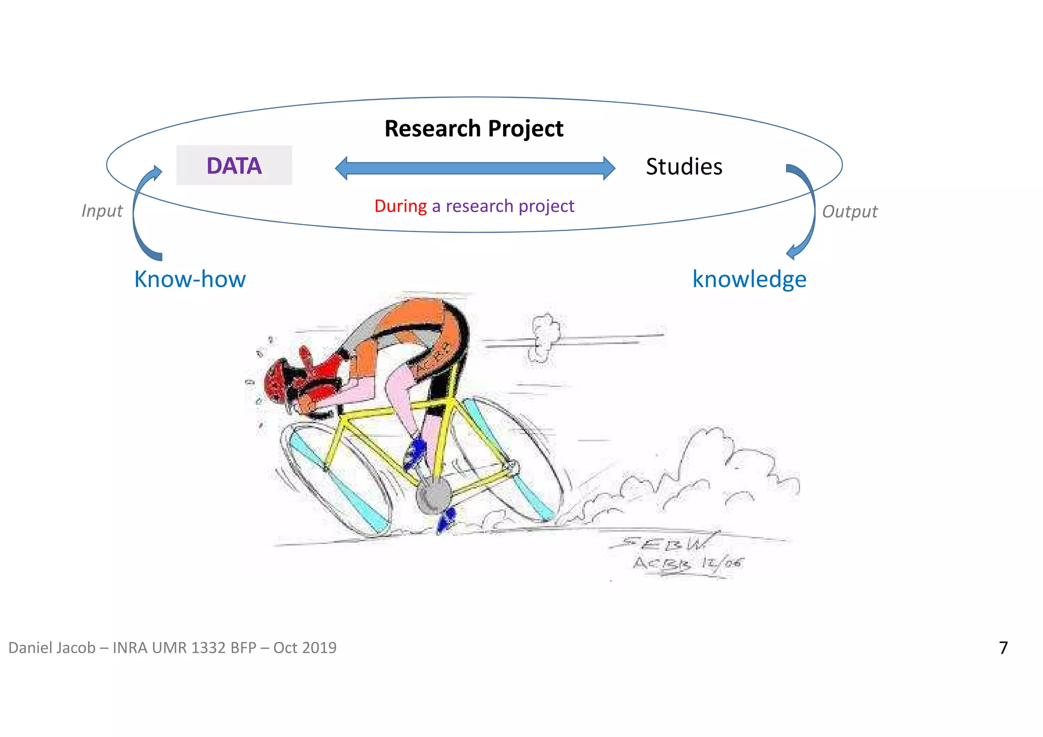 Daniel Jacob – INRA UMR 1332 BFP – Oct 2019
DATA Studies
Research Project
During a research project
Know-how knowledge
Input Output
7
 