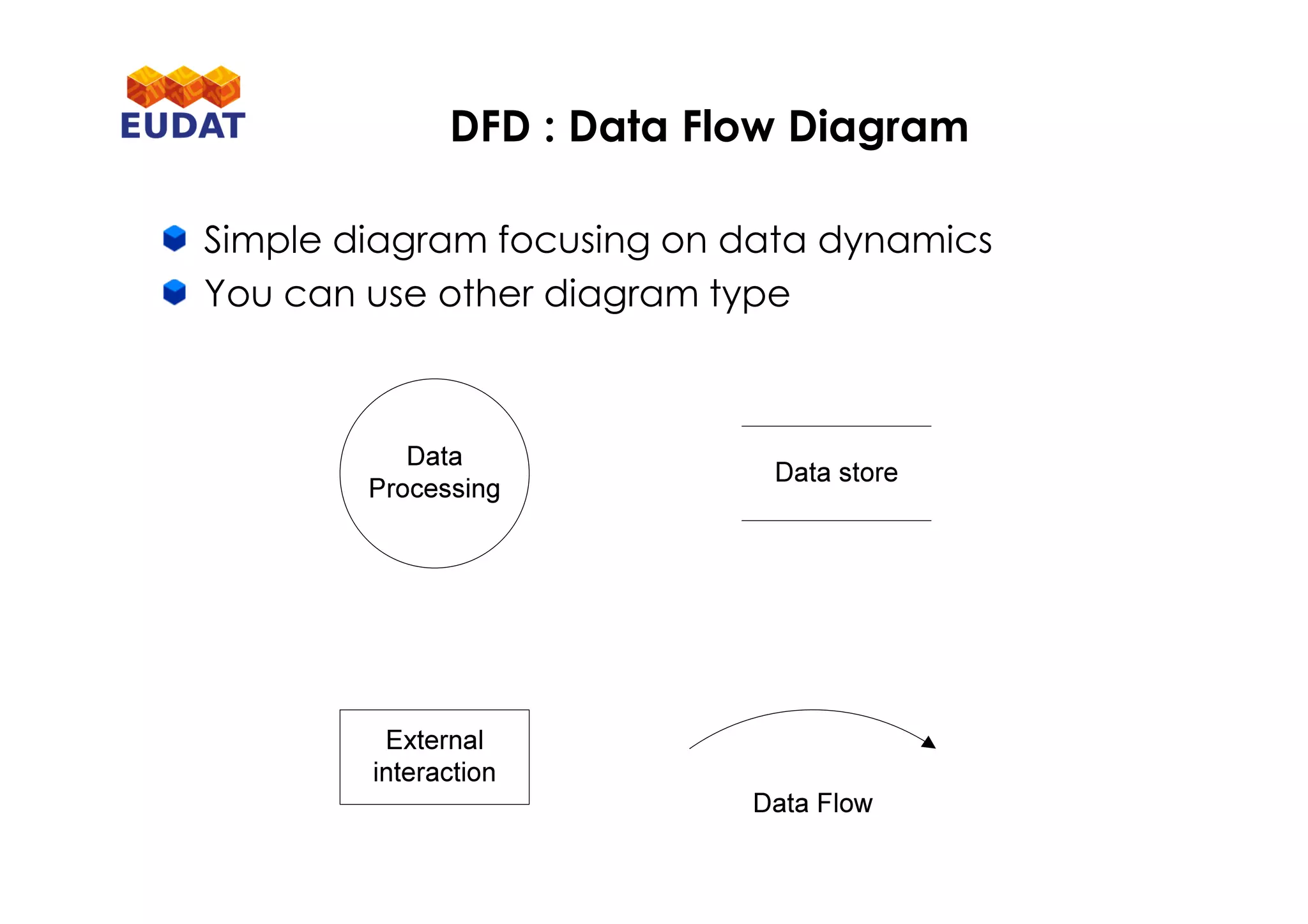 Simple diagram focusing on data dynamics
You can use other diagram type
DFD : Data Flow Diagram
 