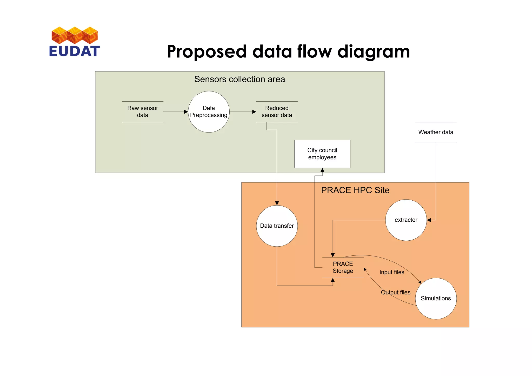 Proposed data flow diagram
Sensors collection area
PRACE HPC Site
Simulations
PRACE
Storage
Output files
extractor
Input files
Raw sensor
data
Data
Preprocessing
Reduced
sensor data
Weather data
City council
employees
Data transfer
 