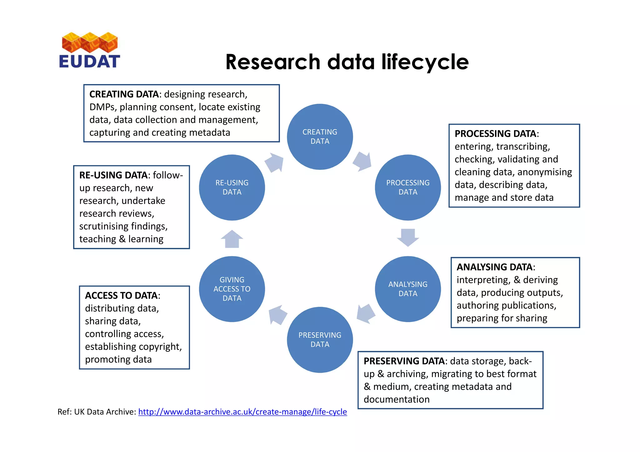CREATING
DATA
PROCESSING
DATA
ANALYSING
DATA
PRESERVING
DATA
GIVING
ACCESS TO
DATA
RE-USING
DATA
Research data lifecycle
CREATING DATA: designing research,
DMPs, planning consent, locate existing
data, data collection and management,
capturing and creating metadata
RE-USING DATA: follow-
up research, new
research, undertake
research reviews,
scrutinising findings,
teaching & learning
ACCESS TO DATA:
distributing data,
sharing data,
controlling access,
establishing copyright,
promoting data PRESERVING DATA: data storage, back-
up & archiving, migrating to best format
& medium, creating metadata and
documentation
ANALYSING DATA:
interpreting, & deriving
data, producing outputs,
authoring publications,
preparing for sharing
PROCESSING DATA:
entering, transcribing,
checking, validating and
cleaning data, anonymising
data, describing data,
manage and store data
Ref: UK Data Archive: http://www.data-archive.ac.uk/create-manage/life-cycle
 