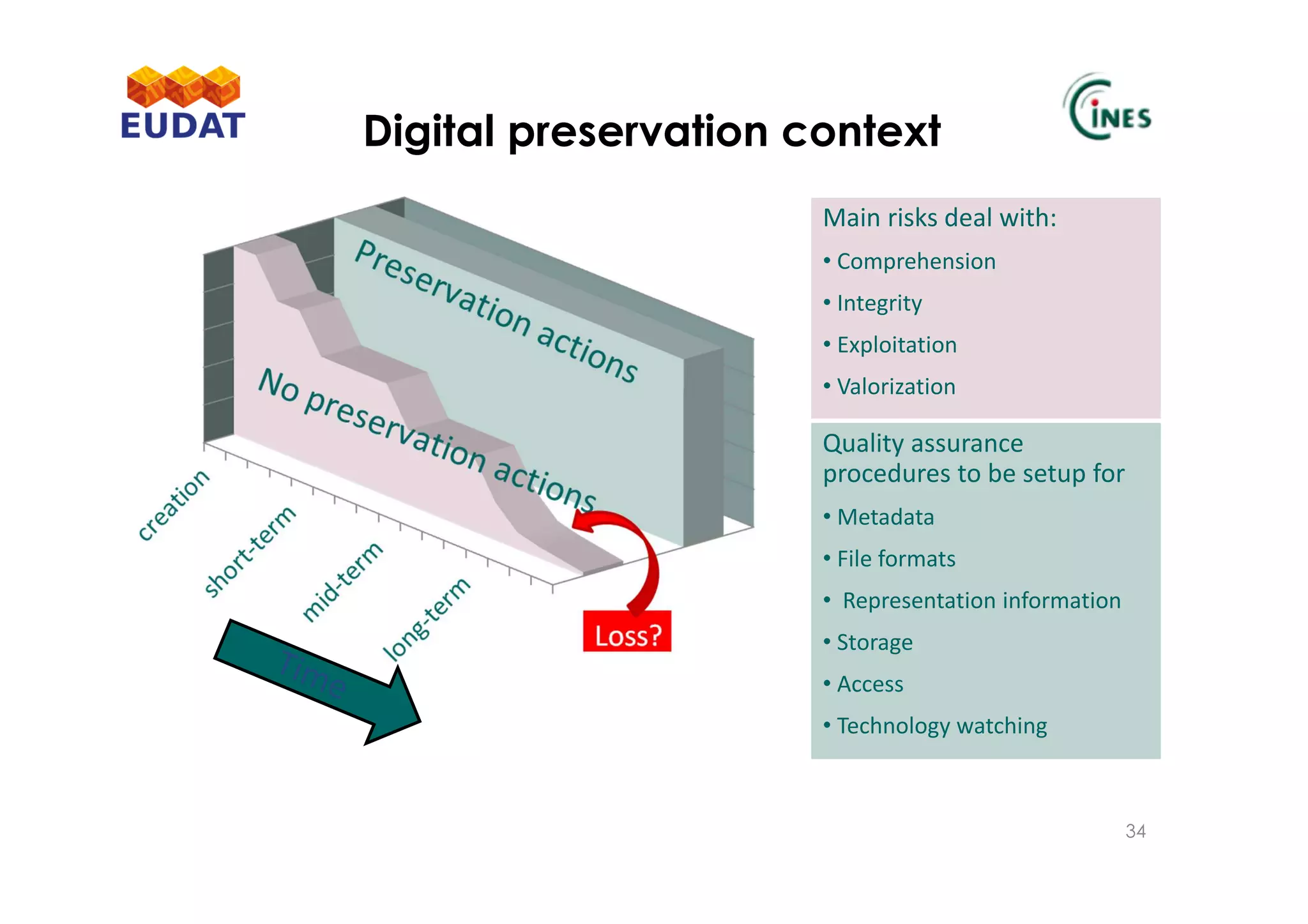 Digital preservation context
34
Main risks deal with:
• Comprehension
• Integrity
• Exploitation
• Valorization
Quality assurance
procedures to be setup for
• Metadata
• File formats
• Representation information
• Storage
• Access
• Technology watching
 