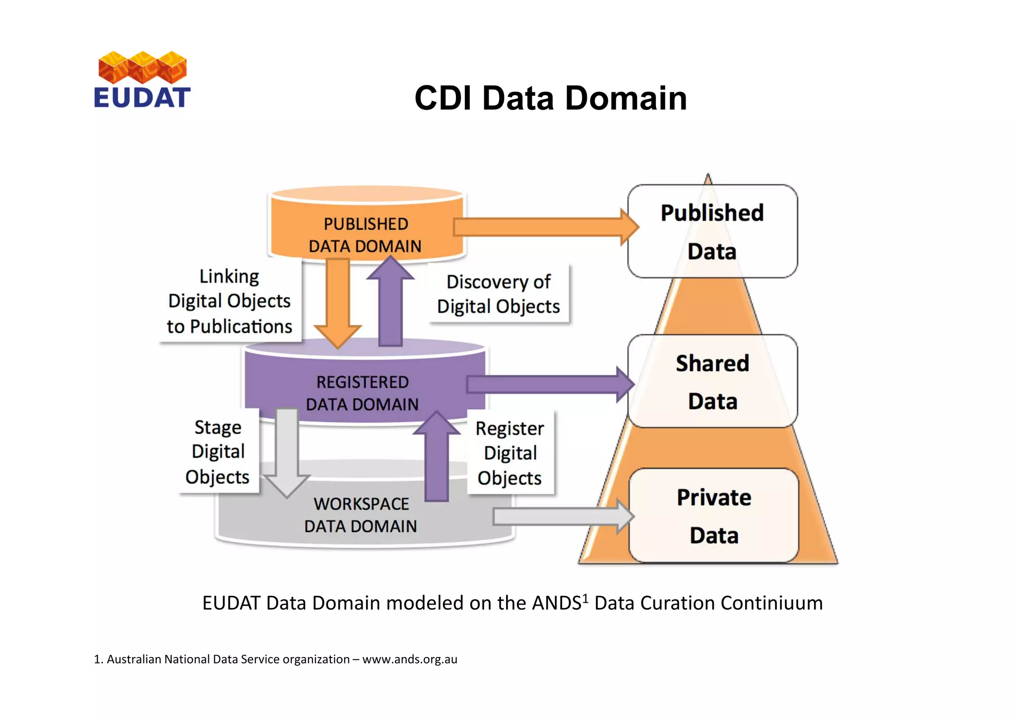 CDI Data Domain
EUDAT Data Domain modeled on the ANDS1 Data Curation Continiuum
1. Australian National Data Service organization – www.ands.org.au
 
