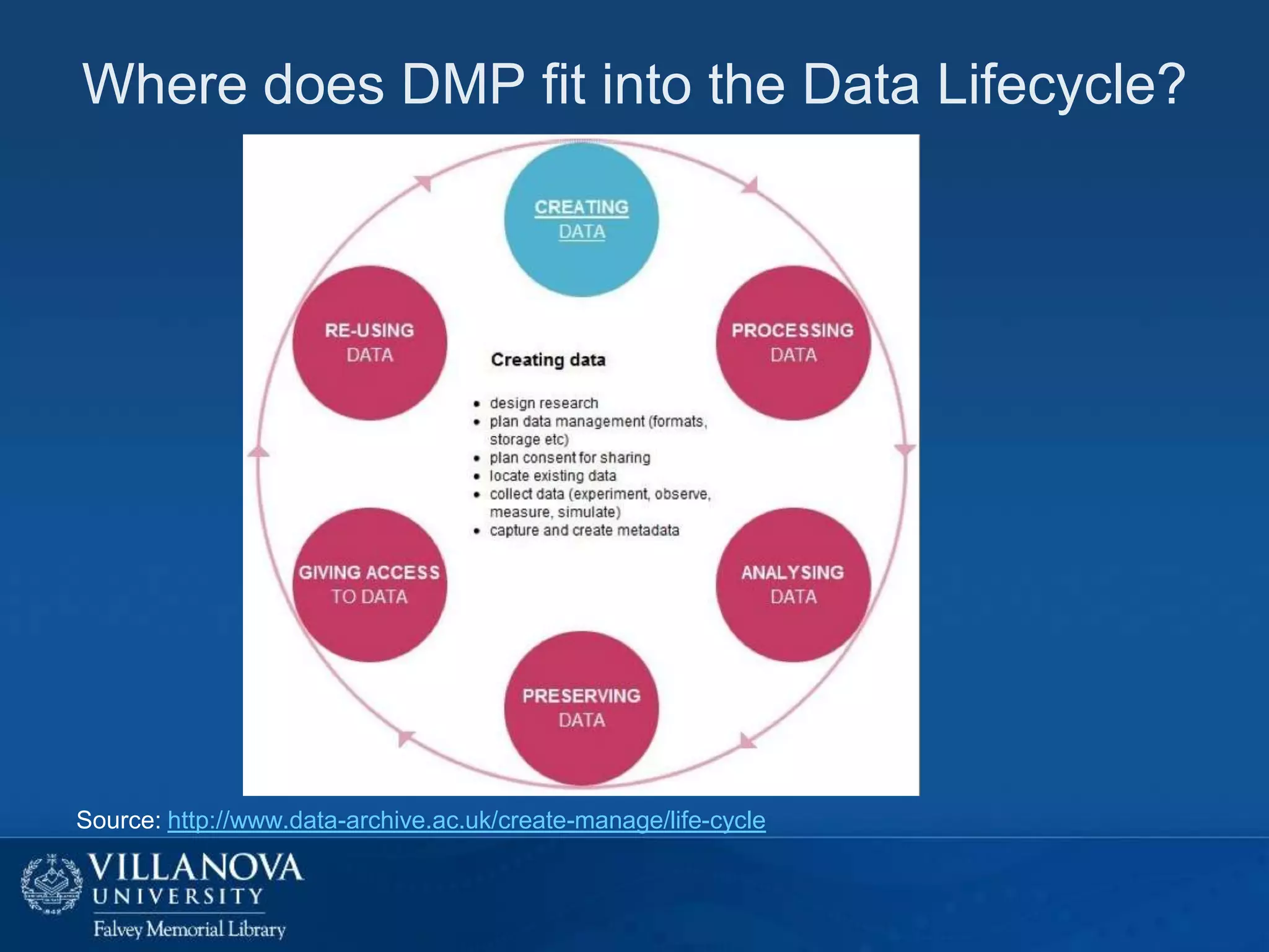 Where does DMP fit into the Data Lifecycle?

Source: http://www.data-archive.ac.uk/create-manage/life-cycle

 