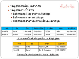  ข้อมูลมีการเก็บแยกจากกัน
          ข้อมูลมีความซ้าซ้อน
            ข้อผิดพลาดที่เกิดจากการเพิ่มข้อมูล
            ข้อผิดพลาดจากการลบข้อมูล
            ข้อผิดพลาดจากการแก้ไขเปลี่ยนแปลงข้อมูล


   รหัส          ชือ
                   ่            ที่อยู่          วันเดือนปีเกิด    เงินเดือน      แผนก        เบอร์โทร
Emp001       Pichai          ……Bangkok           12/03/2510       30000        Sales         083-2981904

Emp002       Somsri          …Chiangmai          20/02/2520       18500        Accounting    089-8881450

                      ฝ่ายบุคคลเก็บแฟ้มข้อมูลพนักงาน: Employees

                      รหัส                ชื่อ                    สาขา           เบอร์โทร
             Emp001              Pichai                 Robinson, CM           083-2981904

             Emp002              Somsri                 Big C, Hangdong        089-8881450


                  ฝ่ายขายเก็บแฟ้มข้อมูลพนักงานขาย: Salesman
 