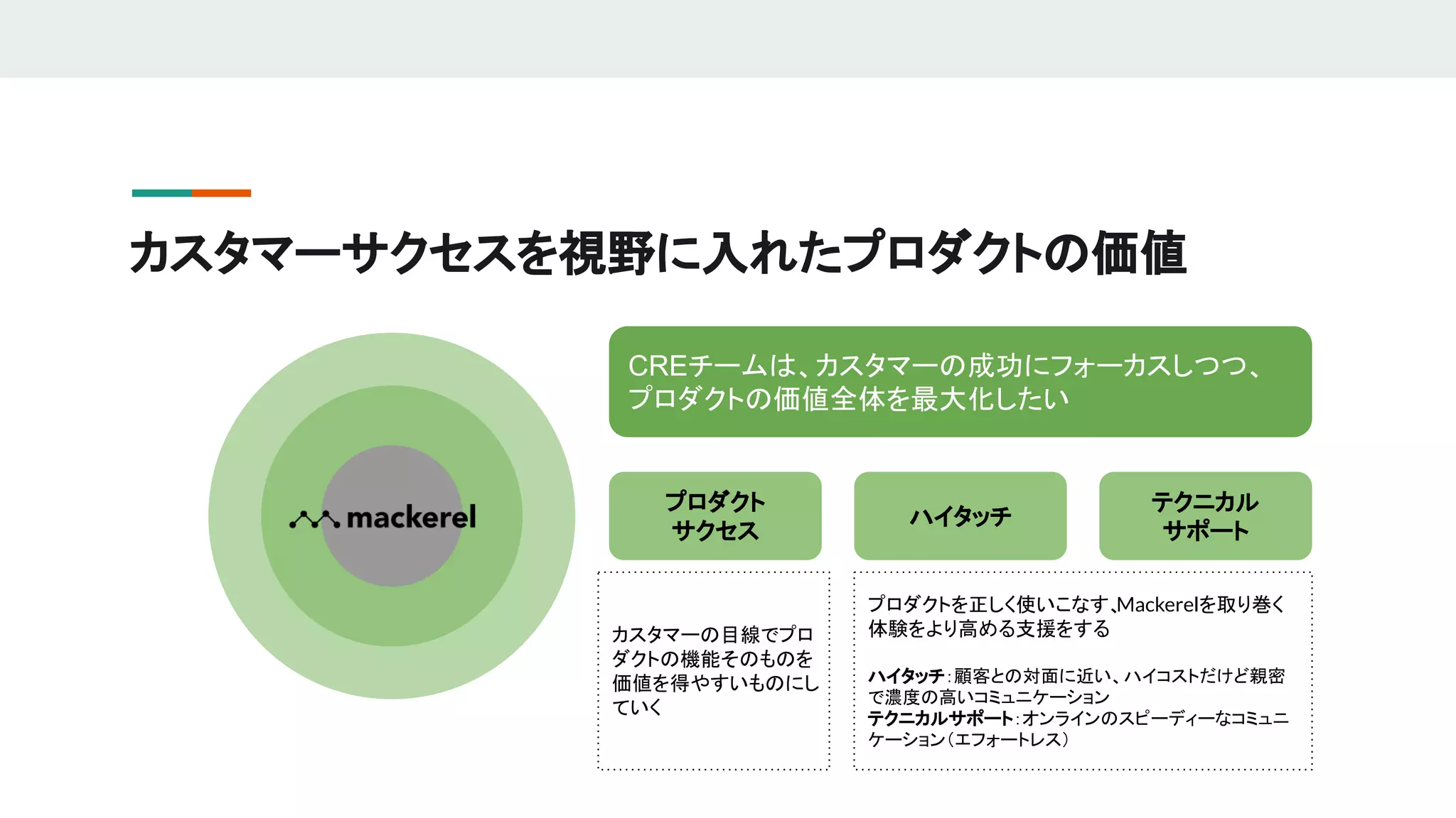 カスタマーサクセスを視野に入れたプロダクトの価値
CREチームは、カスタマーの成功にフォーカスしつつ、
プロダクトの価値全体を最大化したい
プロダクト
サクセス
ハイタッチ
テクニカル
サポート
カスタマーの目線でプロ
ダクトの機能そのものを
価値を得やすいものにし
ていく
プロダクトを正しく使いこなす、Mackerelを取り巻く
体験をより高める支援をする
ハイタッチ：顧客との対面に近い、ハイコストだけど親密
で濃度の高いコミュニケーション
テクニカルサポート：オンラインのスピーディーなコミュニ
ケーション（エフォートレス）
 