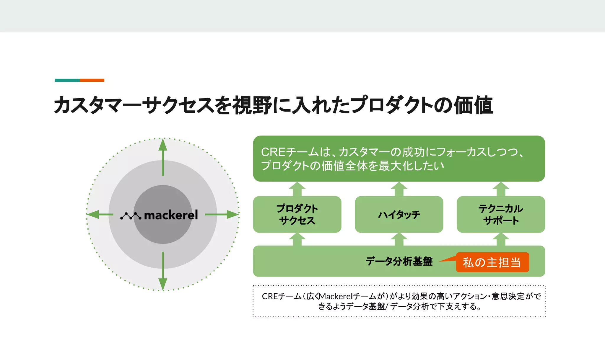 カスタマーサクセスを視野に入れたプロダクトの価値
CREチームは、カスタマーの成功にフォーカスしつつ、
プロダクトの価値全体を最大化したい
プロダクト
サクセス
ハイタッチ
テクニカル
サポート
データ分析基盤
CREチーム（広くMackerelチームが）がより効果の高いアクション・意思決定がで
きるようデータ基盤/ データ分析で下支えする。
私の主担当
 