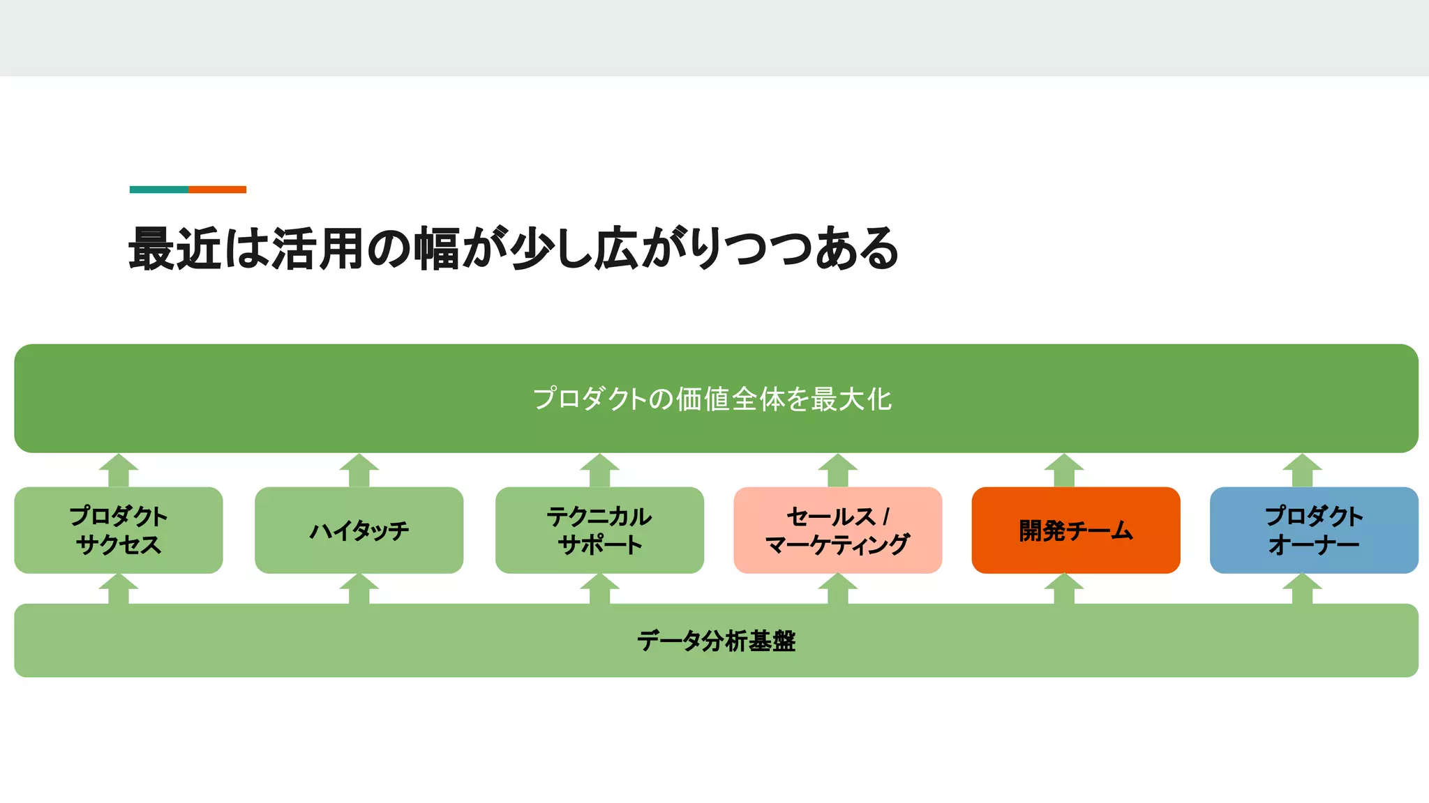 最近は活用の幅が少し広がりつつある
プロダクトの価値全体を最大化
プロダクト
サクセス
ハイタッチ
テクニカル
サポート
データ分析基盤
セールス /
マーケティング
開発チーム
プロダクト
オーナー
 