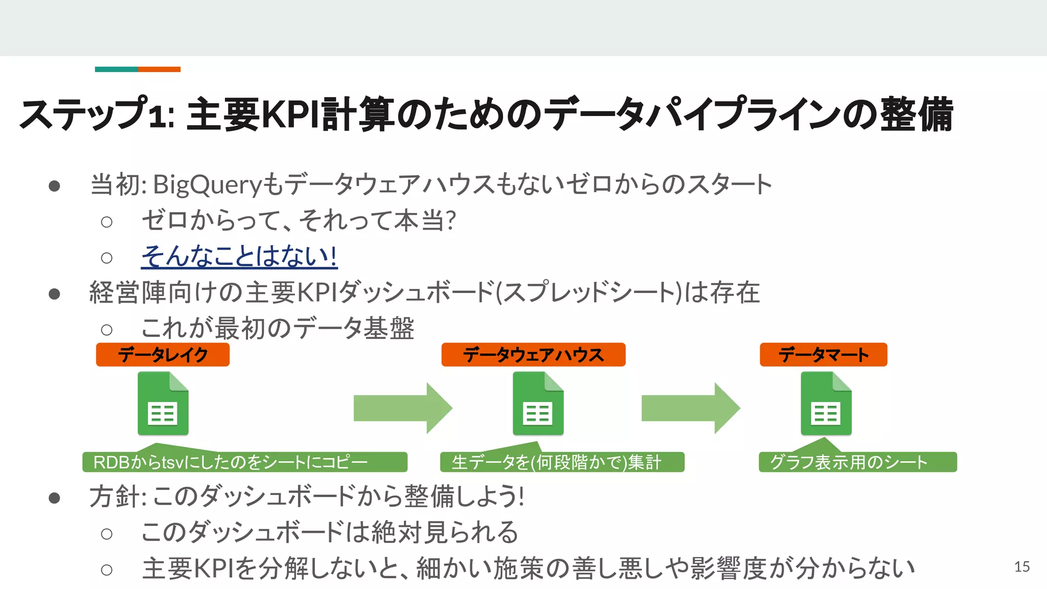 ステップ1: 主要KPI計算のためのデータパイプラインの整備
● 当初: BigQueryもデータウェアハウスもないゼロからのスタート
○ ゼロからって、それって本当?
○ そんなことはない!
● 経営陣向けの主要KPIダッシュボード(スプレッドシート)は存在
○ これが最初のデータ基盤
15
● 方針: このダッシュボードから整備しよう!
○ このダッシュボードは絶対見られる
○ 主要KPIを分解しないと、細かい施策の善し悪しや影響度が分からない
データレイク
RDBからtsvにしたのをシートにコピー
データウェアハウス
生データを(何段階かで)集計
データマート
グラフ表示用のシート
 