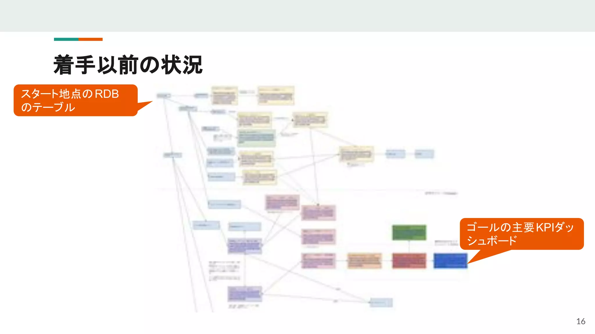 着手以前の状況
16
スタート地点のRDB
のテーブル
ゴールの主要KPIダッ
シュボード
 