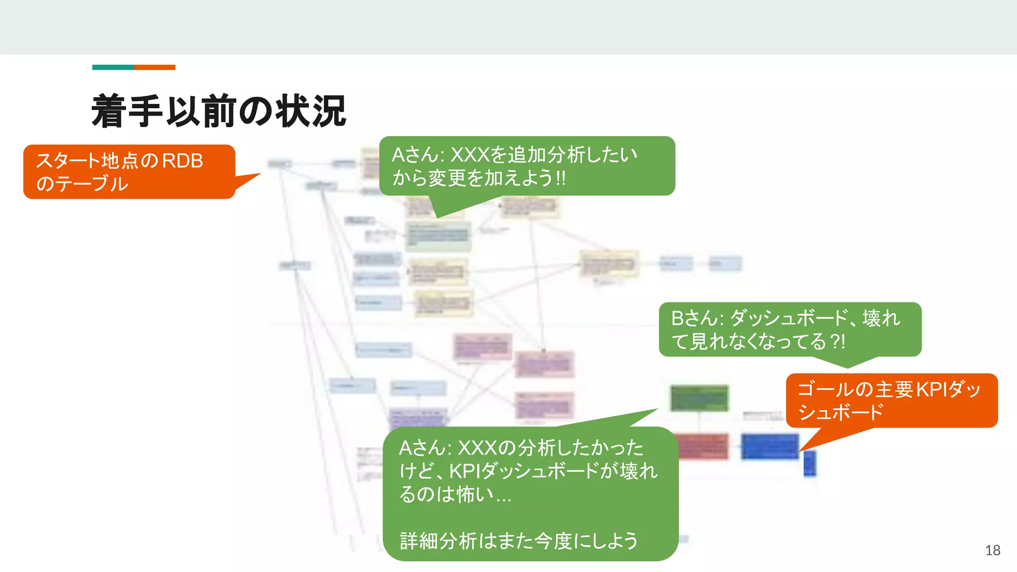 着手以前の状況
18
Aさん: XXXの分析したかった
けど、KPIダッシュボードが壊れ
るのは怖い...
詳細分析はまた今度にしよう
スタート地点のRDB
のテーブル
ゴールの主要KPIダッ
シュボード
Aさん: XXXを追加分析したい
から変更を加えよう!!
Bさん: ダッシュボード、壊れ
て見れなくなってる?!
 