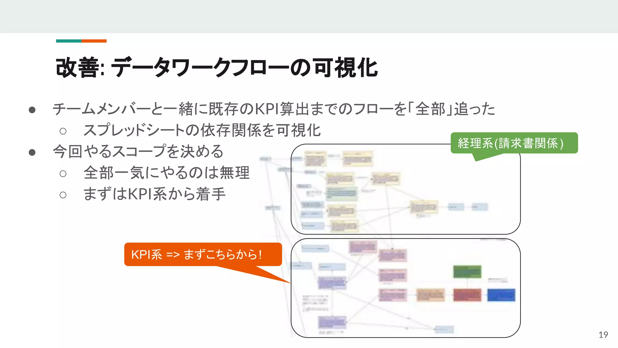 ● チームメンバーと一緒に既存のKPI算出までのフローを「全部」追った
○ スプレッドシートの依存関係を可視化
● 今回やるスコープを決める
○ 全部一気にやるのは無理
○ まずはKPI系から着手
改善: データワークフローの可視化
19
経理系(請求書関係)
KPI系 => まずこちらから!
 