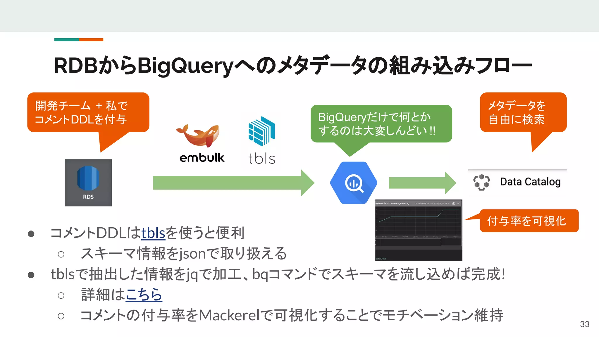 RDBからBigQueryへのメタデータの組み込みフロー
33
開発チーム + 私で
コメントDDLを付与
メタデータを
自由に検索
● コメントDDLはtblsを使うと便利
○ スキーマ情報をjsonで取り扱える
● tblsで抽出した情報をjqで加工、bqコマンドでスキーマを流し込めば完成!
○ 詳細はこちら
○ コメントの付与率をMackerelで可視化することでモチベーション維持
付与率を可視化
BigQueryだけで何とか
するのは大変しんどい !!
 