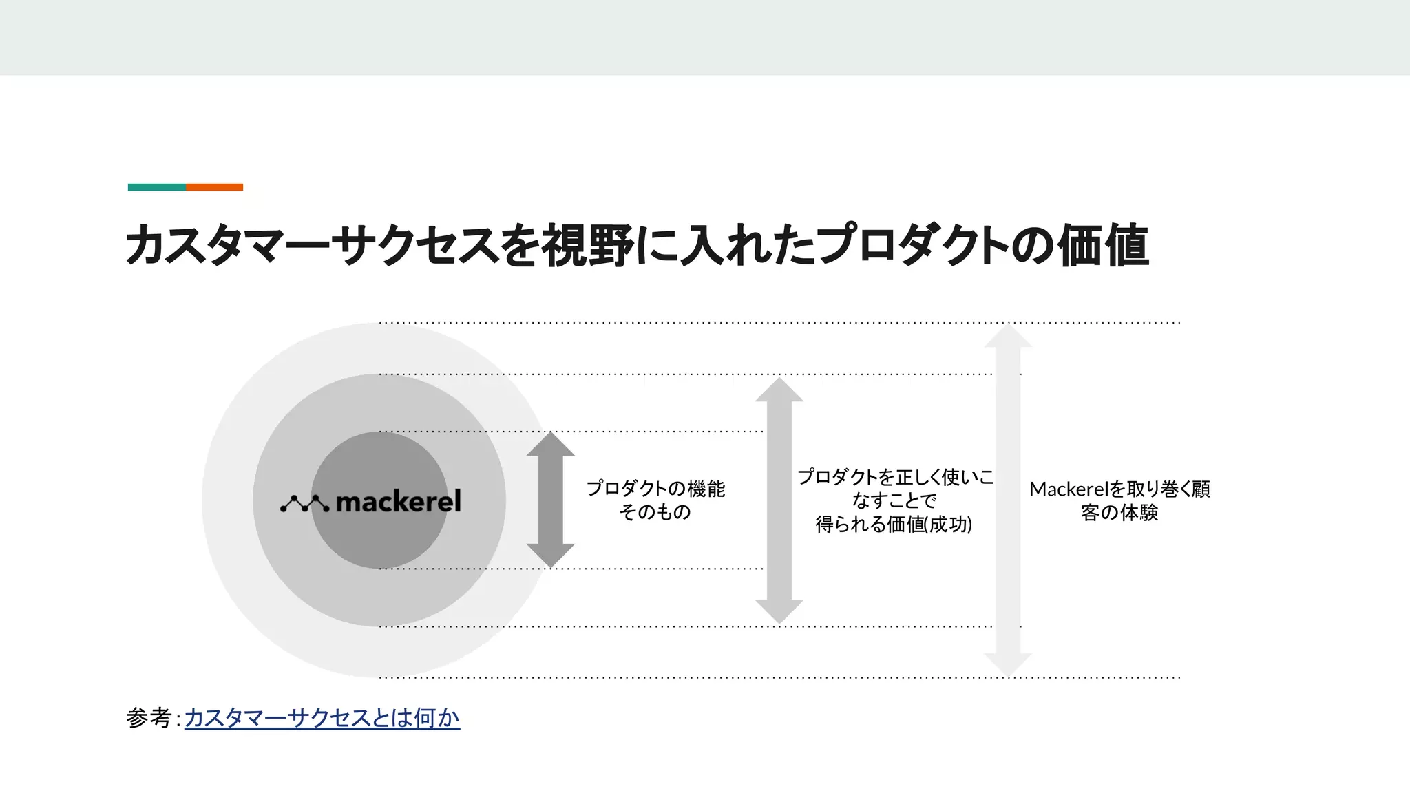 カスタマーサクセスを視野に入れたプロダクトの価値
参考：カスタマーサクセスとは何か
プロダクトの機能
そのもの
プロダクトを正しく使いこ
なすことで
得られる価値(成功)
Mackerelを取り巻く顧
客の体験
 