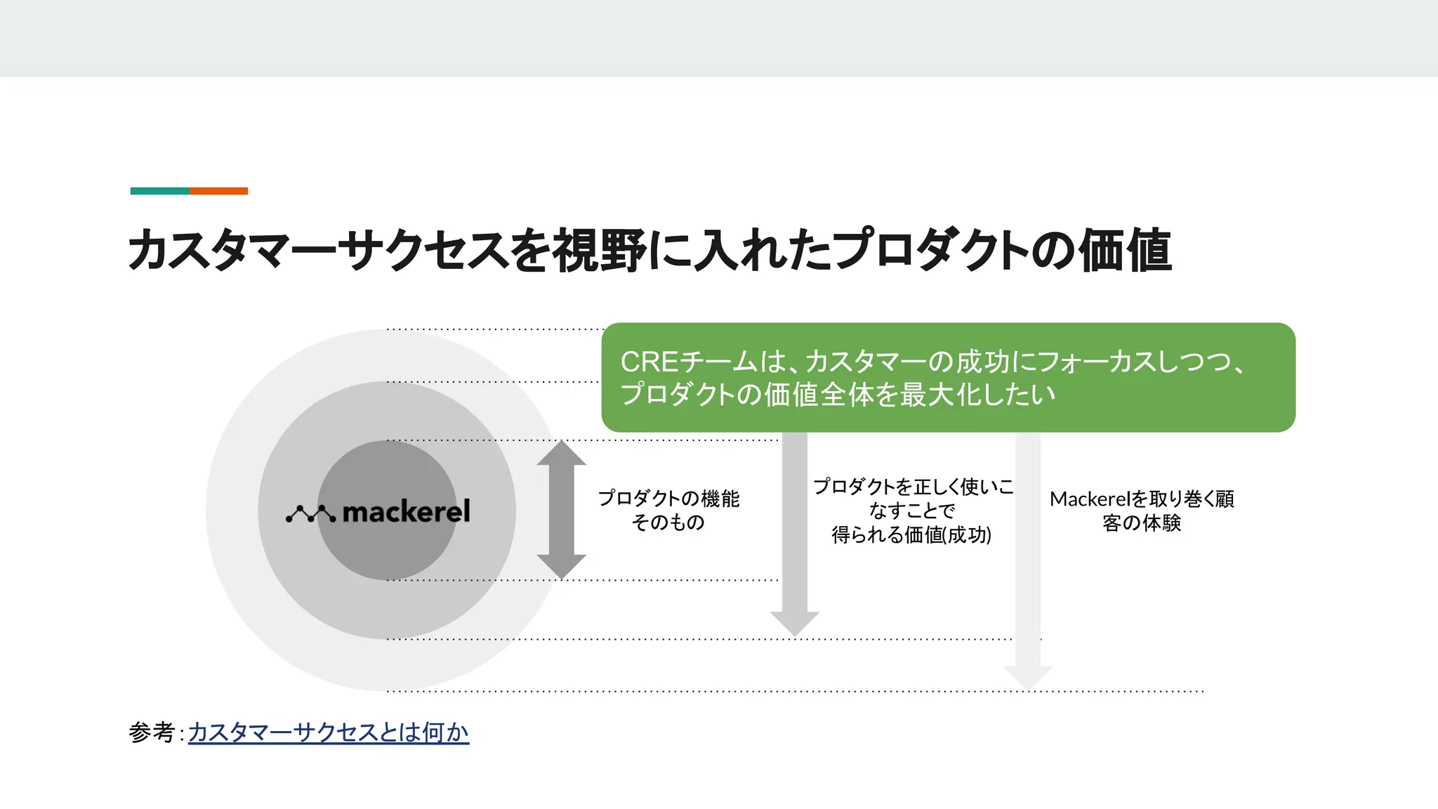 カスタマーサクセスを視野に入れたプロダクトの価値
参考：カスタマーサクセスとは何か
プロダクトの機能
そのもの
プロダクトを正しく使いこ
なすことで
得られる価値(成功)
Mackerelを取り巻く顧
客の体験
CREチームは、カスタマーの成功にフォーカスしつつ、
プロダクトの価値全体を最大化したい
 