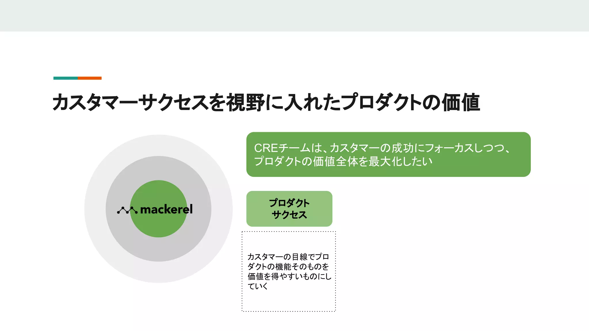 カスタマーサクセスを視野に入れたプロダクトの価値
CREチームは、カスタマーの成功にフォーカスしつつ、
プロダクトの価値全体を最大化したい
プロダクト
サクセス
カスタマーの目線でプロ
ダクトの機能そのものを
価値を得やすいものにし
ていく
 