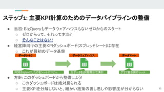 ステップ1: 主要KPI計算のためのデータパイプラインの整備
● 当初: BigQueryもデータウェアハウスもないゼロからのスタート
○ ゼロからって、それって本当?
○ そんなことはない!
● 経営陣向けの主要KPIダッシュボード(スプレッドシート)は存在
○ これが最初のデータ基盤
15
● 方針: このダッシュボードから整備しよう!
○ このダッシュボードは絶対見られる
○ 主要KPIを分解しないと、細かい施策の善し悪しや影響度が分からない
データレイク
RDBからtsvにしたのをシートにコピー
データウェアハウス
生データを(何段階かで)集計
データマート
グラフ表示用のシート
 