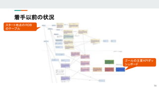 着手以前の状況
16
スタート地点のRDB
のテーブル
ゴールの主要KPIダッ
シュボード
 