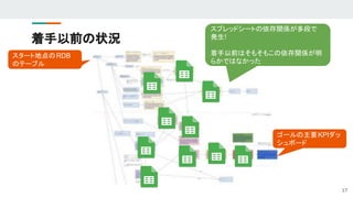 着手以前の状況
17
スタート地点のRDB
のテーブル
ゴールの主要KPIダッ
シュボード
スプレッドシートの依存関係が多段で
発生!
着手以前はそもそもこの依存関係が明
らかではなかった
 