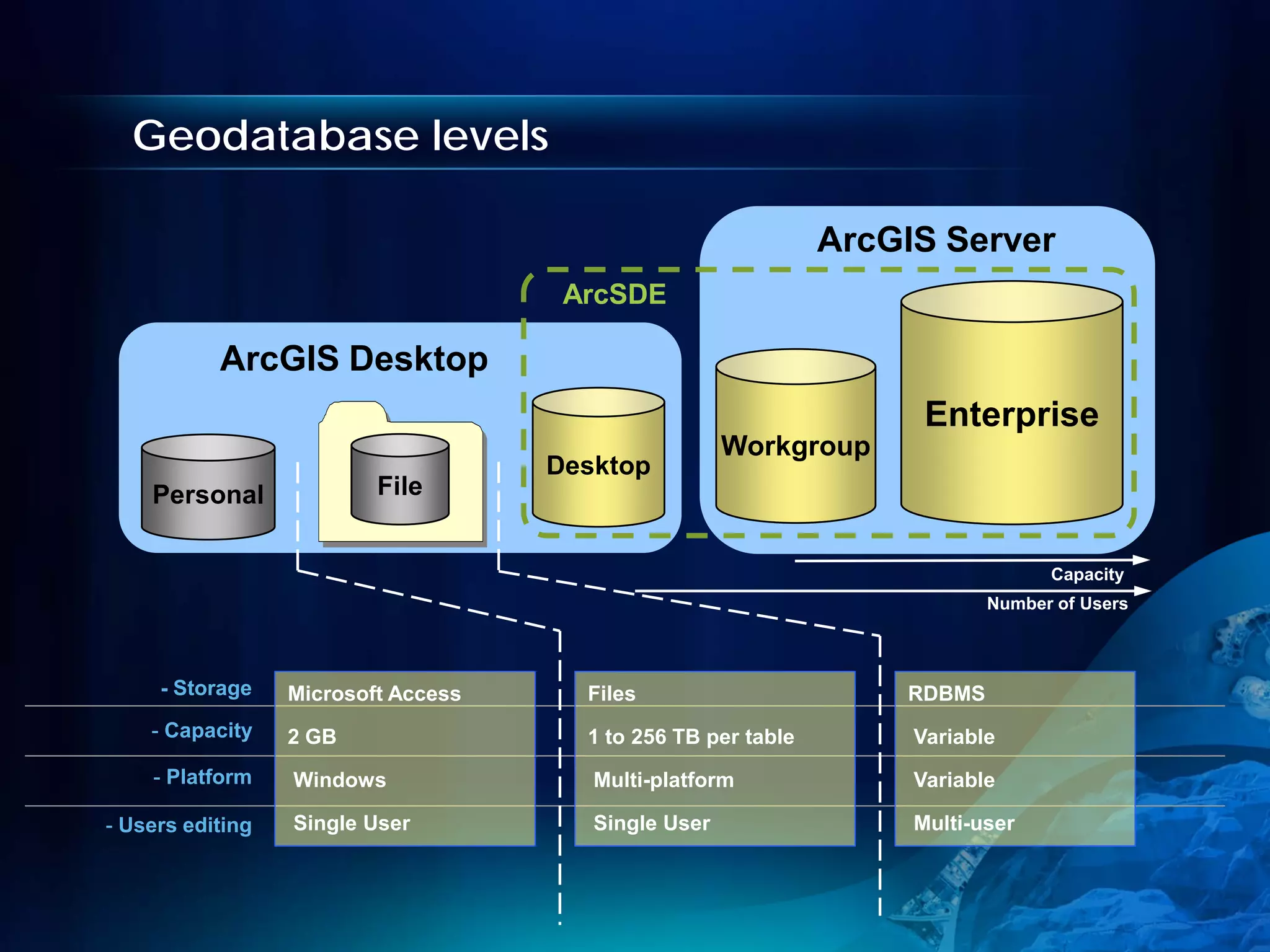Geodatabase levels

                                                               ArcGIS Server
                                      ArcSDE

           ArcGIS Desktop
                                                                     Enterprise
                                                      Workgroup
                                     Desktop
    Personal              File


                                                                                 Capacity
                                                                           Number of Users



     - Storage    Microsoft Access     Files                       RDBMS
    - Capacity    2 GB                 1 to 256 TB per table        Variable
    - Platform    Windows               Multi-platform              Variable

- Users editing   Single User           Single User                 Multi-user
 