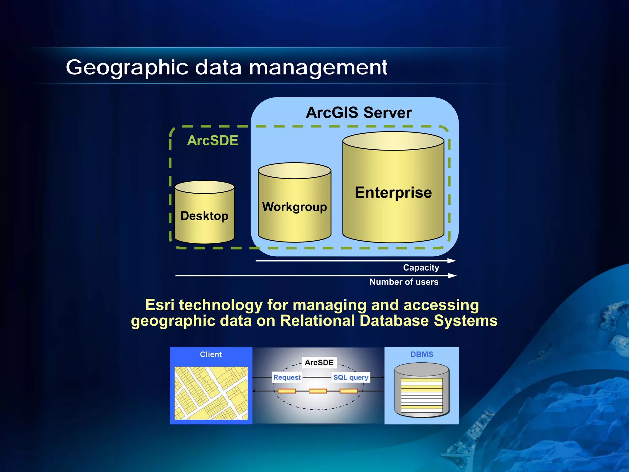 Geographic data management

                           ArcGIS Server
            ArcSDE


                                 Enterprise
                     Workgroup
           Desktop



                                         Capacity
                                  Number of users

       Esri technology for managing and accessing
     geographic data on Relational Database Systems
 