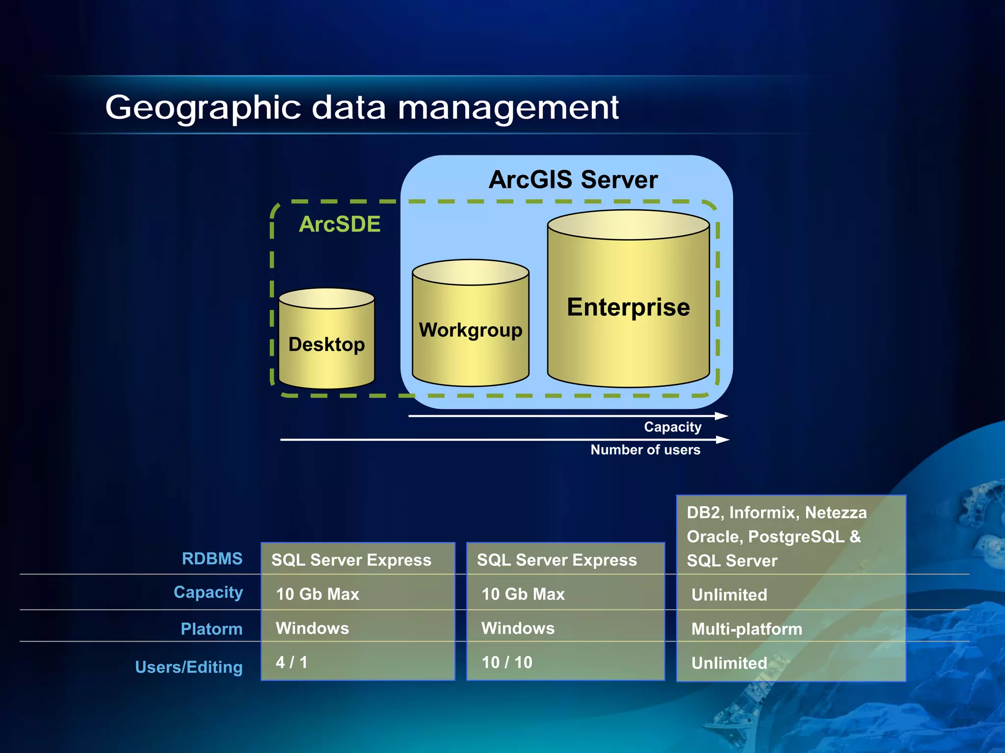 Geographic data management

                                       ArcGIS Server
                    ArcSDE


                                                  Enterprise
                                 Workgroup
                  Desktop



                                                           Capacity
                                                   Number of users



                                                                DB2, Informix, Netezza
                                                                Oracle, PostgreSQL &
      RDBMS      SQL Server Express   SQL Server Express        SQL Server
     Capacity    10 Gb Max            10 Gb Max                  Unlimited

      Platorm    Windows              Windows                    Multi-platform

 Users/Editing   4/1                  10 / 10                    Unlimited
 