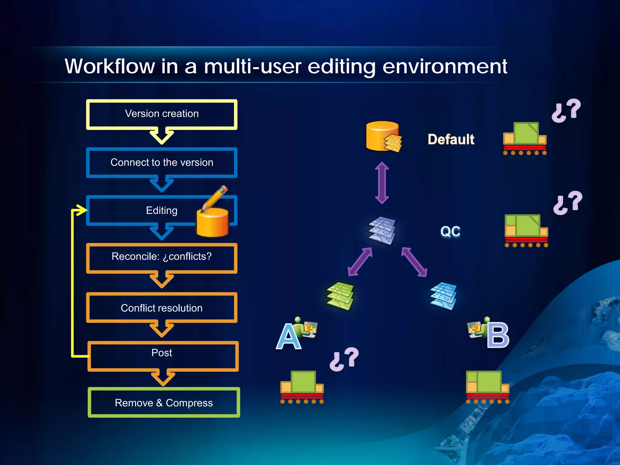 Workflow in a multi-user editing environment

       Version creation



    Connect to the version



           Editing



    Reconcile: ¿conflicts?




      Conflict resolution



             Post



    Remove & Compress
 