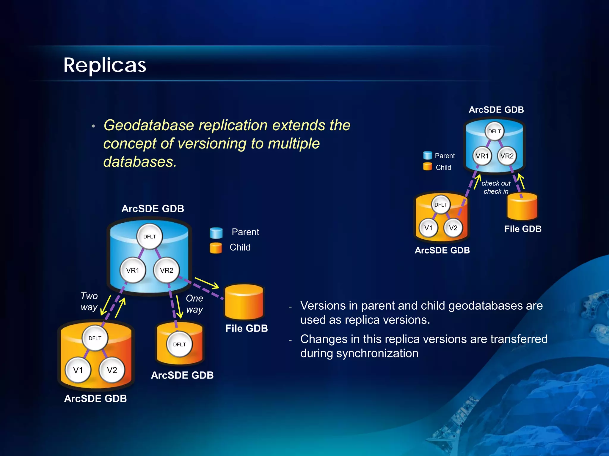 Replicas

                                                                                                   ArcSDE GDB
      •      Geodatabase replication extends the                                                       DFLT


             concept of versioning to multiple
                                                                                       Parent       VR1   VR2
             databases.                                                                Child

                                                                                                     check out
                                                                                                      check in
                                                                                       DFLT
                  ArcSDE GDB
                                                                                  V1          V2              File GDB
                        DFLT
                                            Parent
                                           Child                                ArcSDE GDB

                  VR1          VR2


  Two                                One
  way                                way              -   Versions in parent and child geodatabases are
                                                          used as replica versions.
                                           File GDB
      DFLT
                                 DFLT
                                                      -   Changes in this replica versions are transferred
                                                          during synchronization
 V1          V2
                          ArcSDE GDB

ArcSDE GDB
 