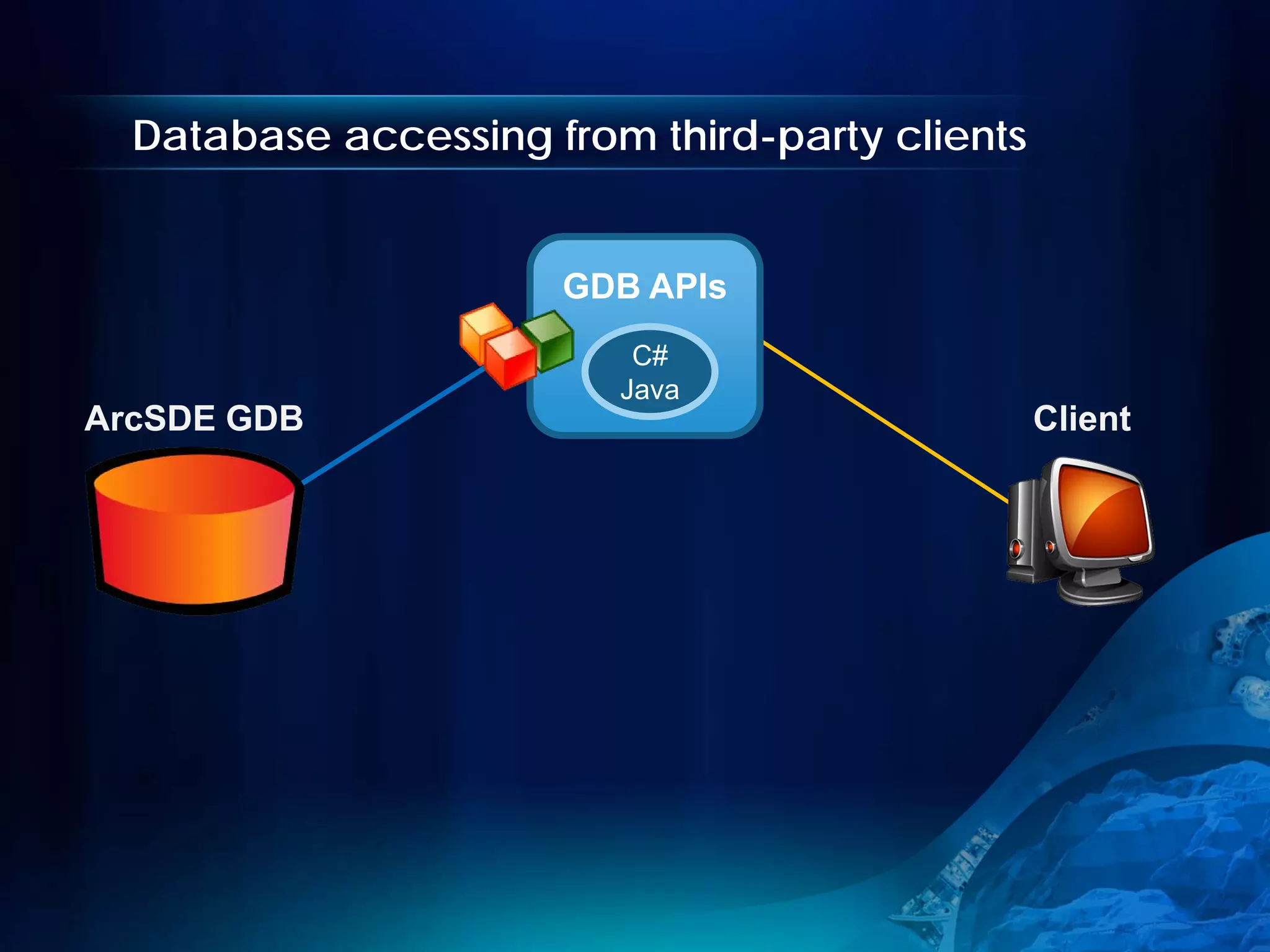 Database accessing from third-party clients


                      GDB APIs
                          C#
                         Java
ArcSDE GDB                                      Client
 