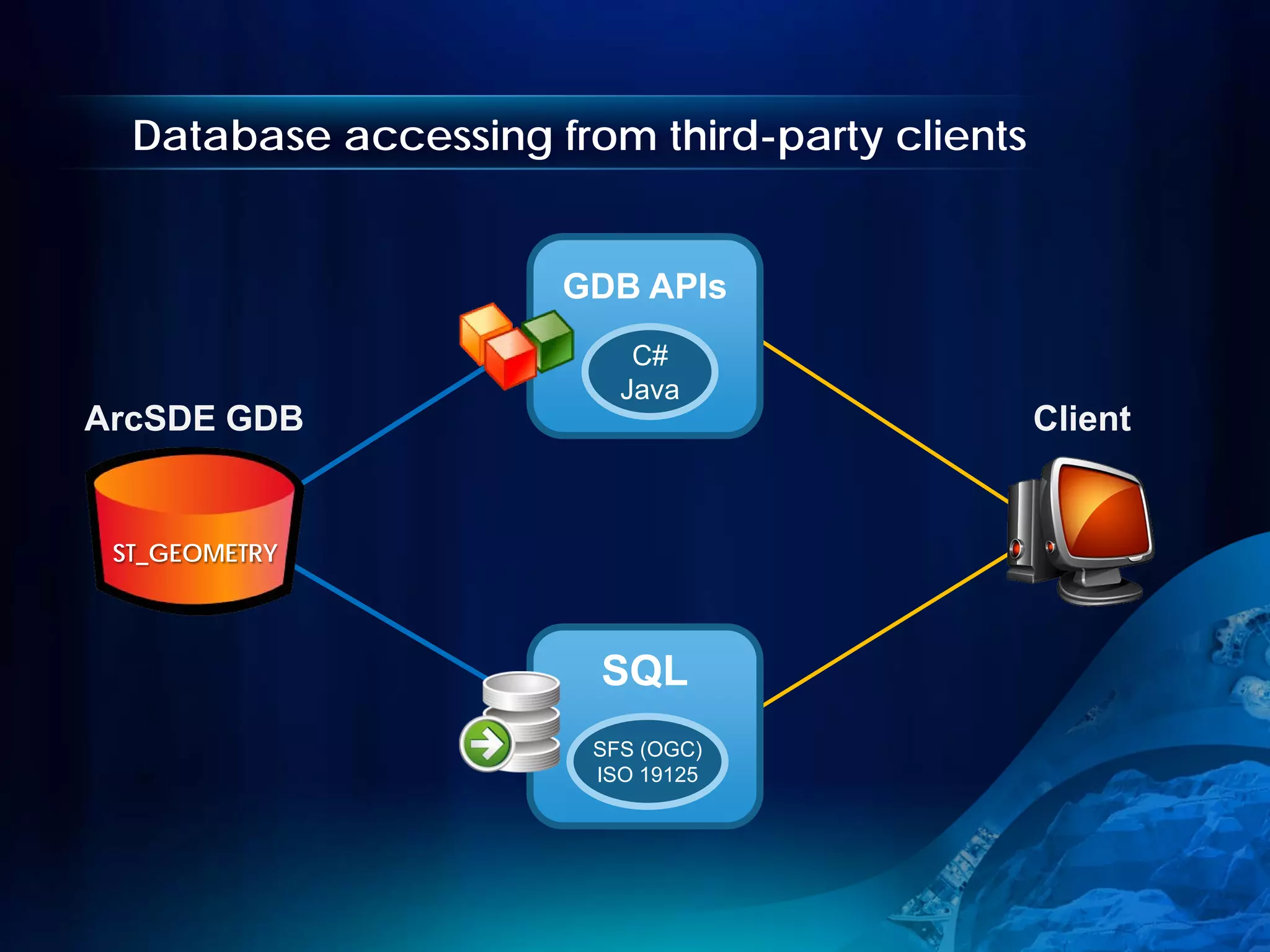 Database accessing from third-party clients


                      GDB APIs
                           C#
                          Java
ArcSDE GDB                                      Client


 ST_GEOMETRY



                        SQL
                        SFS (OGC)
                        ISO 19125
 