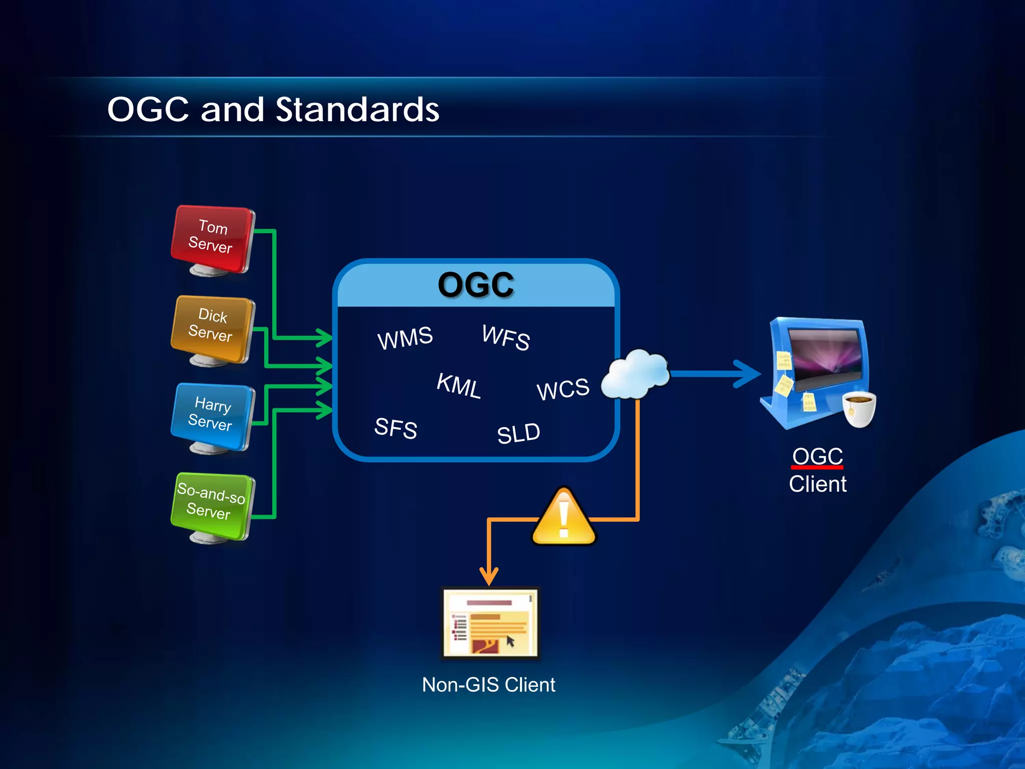 OGC and Standards




                 OGC



                                 OGC
                                 Client




                Non-GIS Client
 