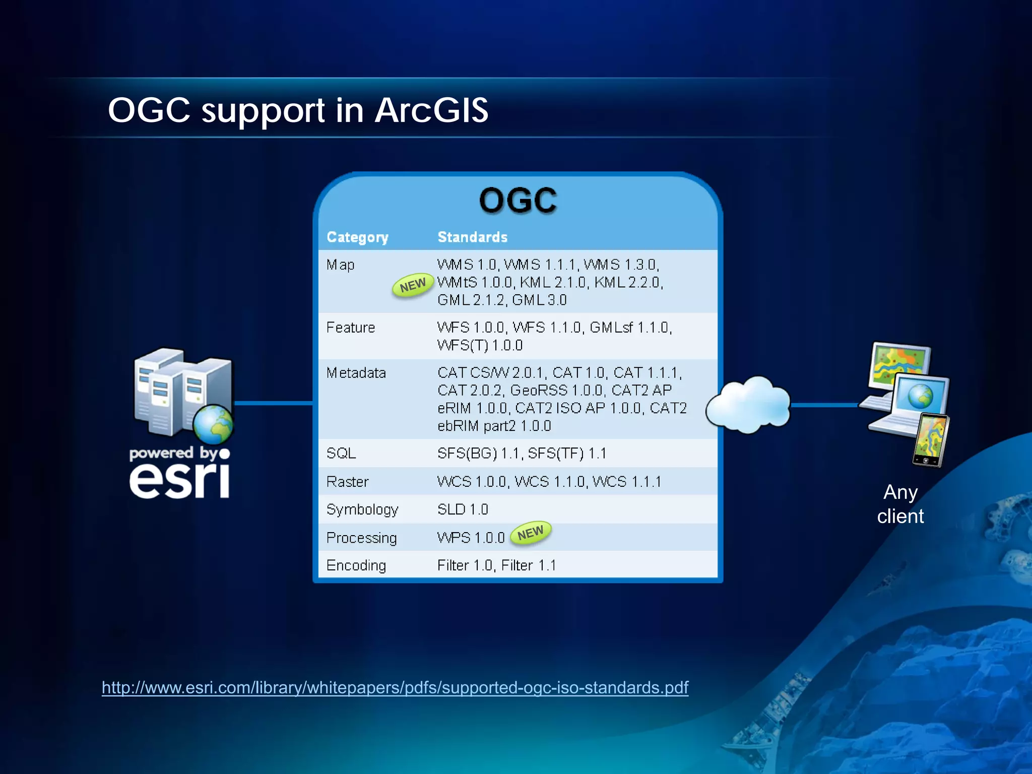 OGC support in ArcGIS

                                                  OGC
                             Category      Standards
                             Map           WMS 1.0, WMS 1.1.1, WMS 1.3.0,
                                           WMtS 1.0.0, KML 2.1.0, KML 2.2.0,
                                           GML 2.1.2, GML 3.0
                             Feature       WFS 1.0.0, WFS 1.1.0, GMLsf 1.1.0,
                                           WFS(T) 1.0.0
                             Metadata      CAT CS/W 2.0.1, CAT 1.0, CAT 1.1.1,
                                           CAT 2.0.2, GeoRSS 1.0.0, CAT2 AP
                                           eRIM 1.0.0, CAT2 ISO AP 1.0.0, CAT2
                                           ebRIM part2 1.0.0
                             SQL           SFS(BG) 1.1, SFS(TF) 1.1
                             Raster        WCS 1.0.0, WCS 1.1.0, WCS 1.1.1
                                                                                  Any
                             Symbology     SLD 1.0
                                                                                 client
                             Processing    WPS 1.0.0
                             Encoding      Filter 1.0, Filter 1.1




http://www.esri.com/library/whitepapers/pdfs/supported-ogc-iso-standards.pdf
 