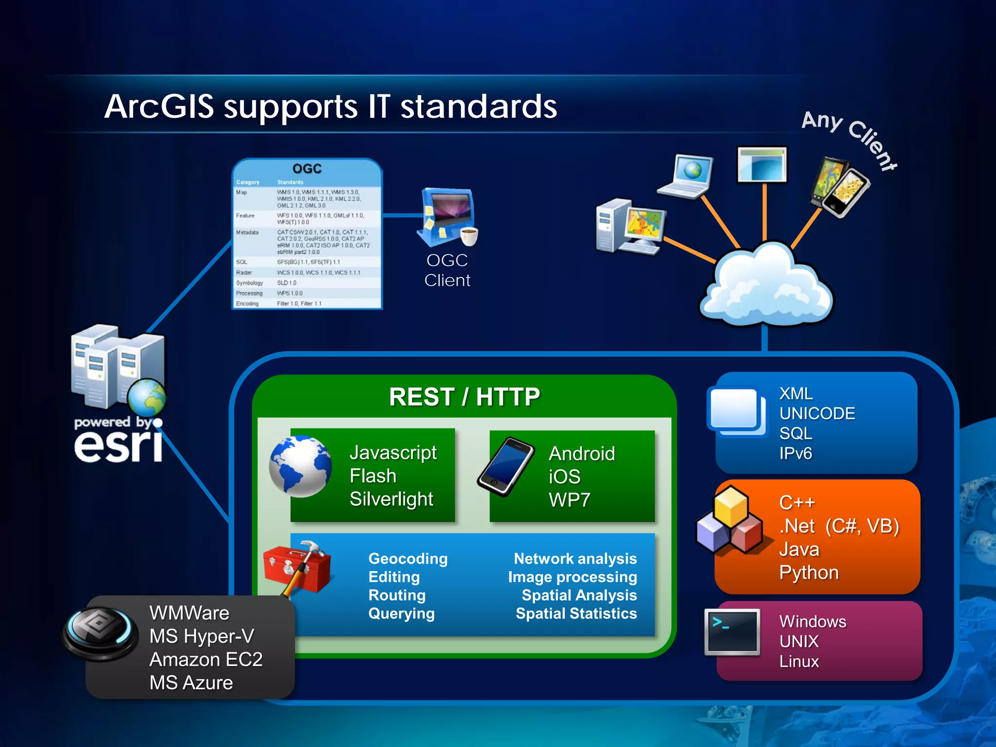 ArcGIS supports IT standards



                        OGC
                        Client




                   REST / HTTP                         XML
                                                       UNICODE
                                                       SQL
               Javascript             Android          IPv6
               Flash                  iOS
               Silverlight            WP7              C++
                                                       .Net (C#, VB)
                 Geocoding        Network analysis
                                                       Java
                 Editing         Image processing      Python
                 Routing           Spatial Analysis
  WMWare         Querying         Spatial Statistics
                                                       Windows
  MS Hyper-V                                           UNIX
  Amazon EC2                                           Linux
  MS Azure
 