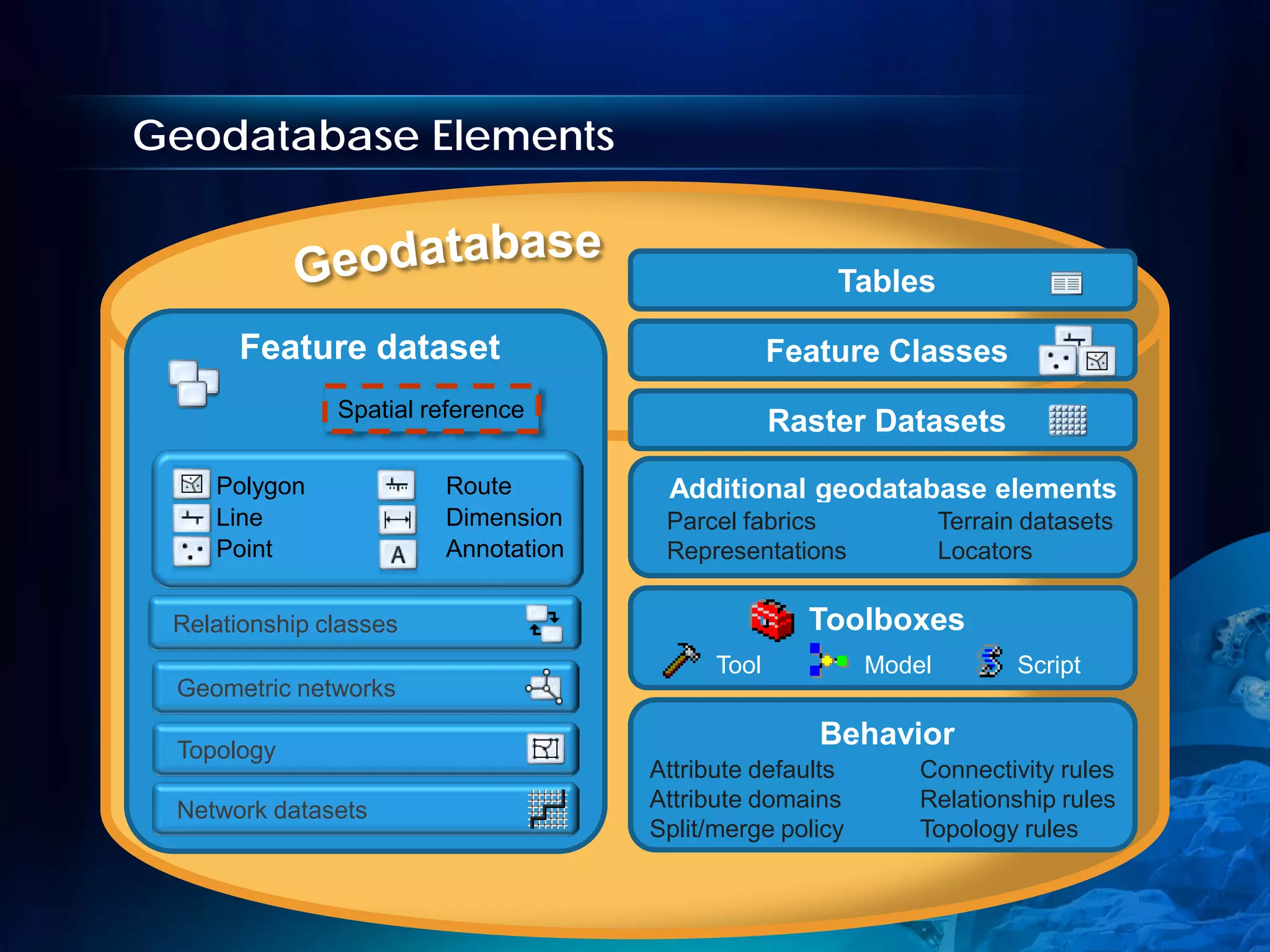 Geodatabase Elements


                                                      Tables

      Feature dataset                             Feature Classes
               Spatial reference
                                                  Raster Datasets
    Polygon             Route         Additional geodatabase elements
    Line                Dimension     Parcel fabrics              Terrain datasets
    Point               Annotation    Representations             Locators

 Relationship classes                               Toolboxes
                                           Tool           Model          Script
 Geometric networks

 Topology
                                                     Behavior
                                     Attribute defaults       Connectivity rules
 Network datasets                    Attribute domains        Relationship rules
                                     Split/merge policy       Topology rules
 
