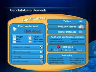 Data managing and Exchange GDB | PDF