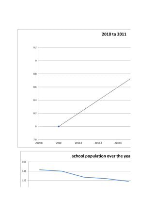 2010 to 2011

      9.2




       9




      8.8




      8.6




      8.4




      8.2




       8




      7.8
        2009.8   2010    2010.2    2010.4         2010.6




                        school population over the years
160


140


120
 