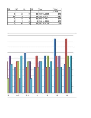 S1        S2          S3           S4        Year           Total
                                                              Actual
        9          13           19        10   2009 to 2010         143
       13           9           13        19   2010 to 2011         140
        9          13            9        13   2011 to 2012         127
       11           9           13         9   2012 to 2013         124
       11          11            9        13   2013 to 2014          118




Gr 6        Gr 7             Gr 8         S1            S2        S3       S4
 