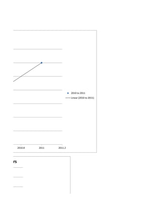 2010 to 2011
                                            Linear (2010 to 2011)




                            2010     2011
            2010.8   2011          2011.2




the years
 