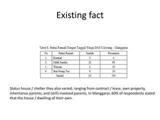 Existing fact
Status house / shelter they also varied, ranging from contract / lease, own property,
inheritance parents, and (still) involved parents. In Manggarai, 60% of respondents stated
that the house / dwelling of their own.
 
