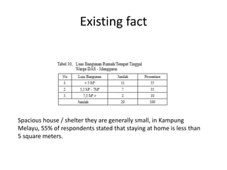 Existing fact
Spacious house / shelter they are generally small, in Kampung
Melayu, 55% of respondents stated that staying at home is less than
5 square meters.
 
