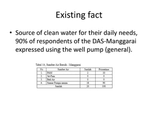 Existing fact
• Source of clean water for their daily needs,
90% of respondents of the DAS-Manggarai
expressed using the well pump (general).
 