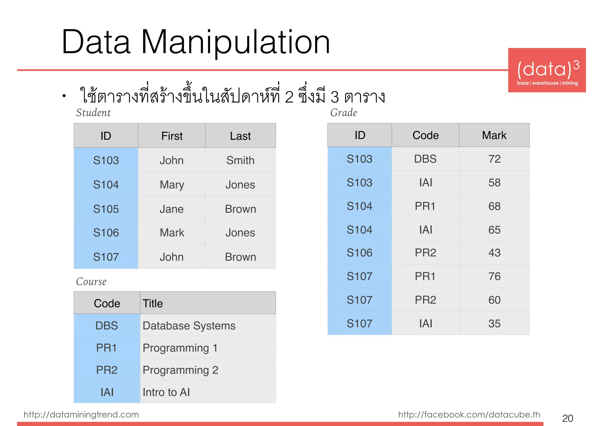 (data)3 
base|warehouse|mining
http://dataminingtrend.com http://facebook.com/datacube.th
Data Manipulation
• ใช้ตารางที่สร้างขึ้นในสัปดาห์ที่ 2 ซึ่งมี 3 ตาราง
20
ID First Last
S103 John Smith
S104 Mary Jones
S105 Jane Brown
S106 Mark Jones
S107 John Brown
Student
Code Title
DBS Database Systems
PR1 Programming 1
PR2 Programming 2
IAI Intro to AI
Course
ID Code Mark
S103 DBS 72
S103 IAI 58
S104 PR1 68
S104 IAI 65
S106 PR2 43
S107 PR1 76
S107 PR2 60
S107 IAI 35
Grade
 