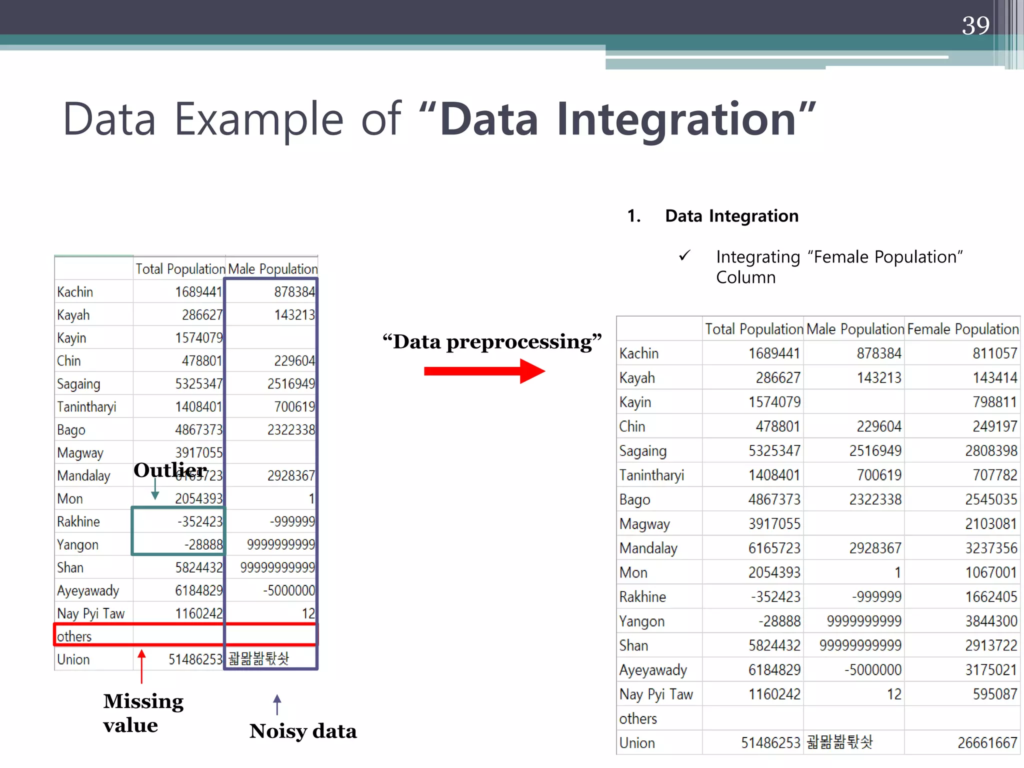 Data Example of “Data Integration”
39
Missing
value Noisy data
Outlier
1. Data Integration
 Integrating “Female Population”
Column
“Data preprocessing”
 