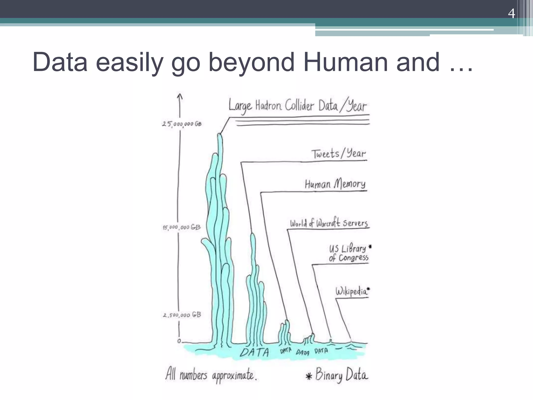 Data easily go beyond Human and …
4
 