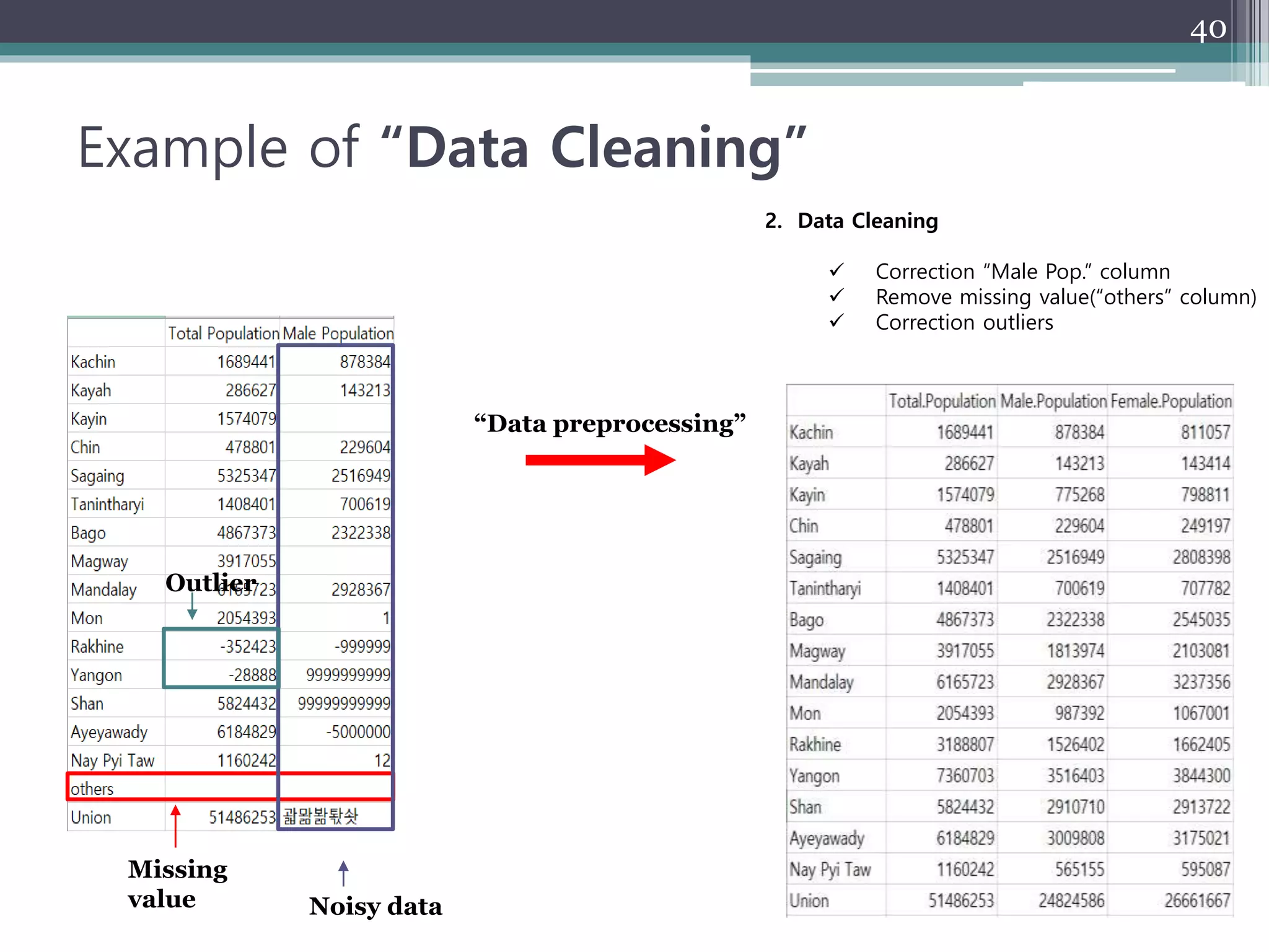 Example of “Data Cleaning”
40
Missing
value Noisy data
Outlier
“Data preprocessing”
2. Data Cleaning
 Correction “Male Pop.” column
 Remove missing value(“others” column)
 Correction outliers
 